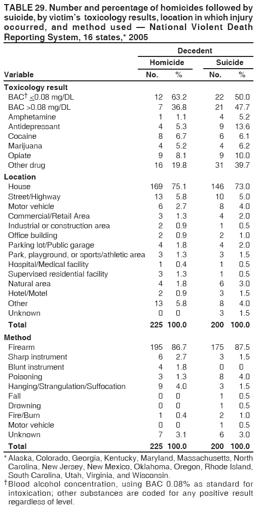 TABLE 29. Number and percentage of homicides followed by
suicide, by victim’s toxicology results, location in which injury
occurred, and method used — National Violent Death
Reporting System, 16 states,* 2005