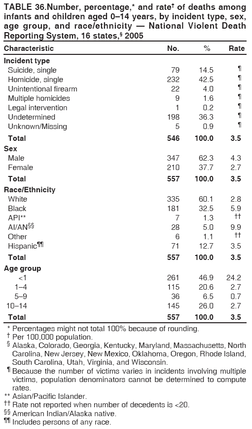 TABLE 36.Number, percentage,* and rate† of deaths among
infants and children aged 0–14 years, by incident type, sex,
age group, and race/ethnicity — National Violent Death
Reporting System, 16 states,§ 2005