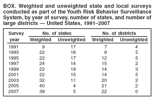 BOX. Weighted and unweighted state and local surveys
conducted as part of the Youth Risk Behavior Surveillance
System, by year of survey, number of states, and number of
large districts — United States, 1991–2007
Survey No. of states No. of districts
year Weighted Unweighted Weighted Unweighted
1991 9 17 7 4
1993 22 18 9 5
1995 22 17 12 5
1997 24 14 15 2
1999 22 19 14 3
2001 22 15 14 5
2003 32 11 20 2
2005 40 4 21 2
2007 39 5 22 0