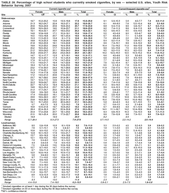 TABLE 28. Percentage of high school students who currently smoked cigarettes, by sex — selected U.S. sites, Youth Risk
Behavior Survey, 2007
Current cigarette use* Current frequent cigarette use†
Female Male Total Female Male Total
Site % CI§ % CI % CI % CI % CI % CI
State surveys
Alaska 19.7 15.2–25.2 15.9 13.3–18.8 17.8 15.0–20.8 9.1 5.3–15.3 5.6 4.0–7.7 7.4 4.8–11.0
Arizona 21.3 18.2–24.7 22.9 19.2–27.1 22.2 19.0–25.7 6.1 4.6–8.0 7.6 5.5–10.4 6.9 5.3–8.8
Arkansas 20.6 16.9–24.9 20.9 16.8–25.5 20.7 17.9–23.8 8.8 6.4–11.9 8.6 5.8–12.7 8.7 6.5–11.5
Connecticut 22.6 19.5–26.0 19.5 15.9–23.7 21.1 18.6–23.9 9.2 7.4–11.3 8.6 6.4–11.5 8.9 7.4–10.8
Delaware 19.1 16.4–22.1 20.7 18.5–23.2 20.2 18.4–22.1 8.2 6.6–10.3 8.5 6.9–10.5 8.5 7.3–9.9
Florida 14.6 12.8–16.6 17.1 15.2–19.1 15.9 14.6–17.4 5.5 4.5–6.8 8.0 6.5–9.7 6.8 5.8–8.0
Georgia 16.5 14.5–18.8 20.7 18.1–23.4 18.6 16.9–20.4 6.7 4.9–8.9 7.1 5.1–9.8 6.9 5.6–8.5
Hawaii 15.3 11.3–20.3 10.4 6.1–17.3 12.8 9.6–16.9 7.0 4.8–9.9 2.2 0.6–7.8 4.5 2.8–7.1
Idaho 19.8 15.3–25.3 19.9 15.9–24.6 20.0 16.8–23.6 8.4 6.2–11.4 7.9 5.8–10.7 8.2 6.7–10.1
Illinois 21.8 18.2–25.9 18.1 14.3–22.8 19.9 16.9–23.3 9.9 7.4–13.1 8.9 6.4–12.2 9.3 7.5–11.6
Indiana 19.9 15.2–25.5 24.6 19.4–30.6 22.5 17.8–27.9 10.4 7.5–14.2 11.0 8.6–13.9 10.8 8.4–13.7
Iowa 20.2 16.0–25.2 17.7 12.5–24.4 18.9 15.4–23.0 8.8 5.5–13.9 7.5 4.5–12.2 8.1 6.1–10.8
Kansas 21.2 18.5–24.0 20.1 16.6–24.0 20.6 18.2–23.2 8.5 6.2–11.5 10.3 8.2–13.0 9.4 7.4–11.8
Kentucky 25.8 23.9–27.7 26.2 23.2–29.3 26.0 24.1–28.1 14.2 12.5–16.0 12.5 10.3–15.2 13.4 11.8–15.2
Maine 14.7 12.1–17.7 13.3 9.7–18.1 14.0 11.3–17.1 6.6 4.5–9.6 5.3 3.2–8.5 5.9 4.0–8.7
Maryland 15.8 12.3–20.1 17.4 12.1–24.4 16.8 12.8–21.7 6.6 4.5–9.5 8.0 4.4–13.9 7.4 5.1–10.5
Massachusetts 17.9 15.1–21.0 17.6 14.7–20.9 17.7 15.3–20.4 7.7 6.1–9.8 8.4 6.5–10.8 8.1 6.5–10.0
Michigan 17.5 14.0–21.7 18.4 14.7–22.9 18.0 14.7–21.8 7.6 5.5–10.4 8.7 6.3–11.8 8.1 6.2–10.7
Mississippi 18.4 15.7–21.3 19.4 15.8–23.5 19.2 16.9–21.7 6.5 5.1–8.4 7.8 5.9–10.1 7.3 6.0–8.8
Missouri 23.2 17.6–30.0 24.3 19.7–29.6 23.8 19.3–28.8 11.8 7.8–17.5 11.0 8.3–14.3 11.5 8.8–14.8
Montana 21.3 17.8–25.1 18.6 15.9–21.5 20.0 17.3–23.0 8.4 7.0–10.2 7.6 6.2–9.3 8.1 6.9–9.4
Nevada 14.3 11.4–17.8 12.8 10.1–16.1 13.6 11.4–16.2 5.1 3.5–7.4 4.8 3.3–7.0 5.0 3.8–6.6
New Hampshire 17.2 14.0–21.0 20.6 17.6–23.9 19.0 16.5–21.7 7.5 5.8–9.5 10.3 8.1–13.0 8.9 7.4–10.8
New Mexico 23.7 18.7–29.5 24.9 21.9–28.1 24.2 20.8–27.9 5.6 3.4–9.2 7.9 6.9–9.0 6.7 5.5–8.2
New York 14.7 12.3–17.5 12.9 11.2–14.8 13.8 12.2–15.7 6.4 5.1–8.0 5.7 4.6–7.1 6.0 5.1–7.1
North Carolina 22.2 19.9–24.7 22.5 19.8–25.4 22.5 20.3–24.8 9.3 7.4–11.6 9.2 7.8–10.8 9.3 7.8–10.9
North Dakota 22.7 18.7–27.2 19.4 16.3–23.0 21.1 18.3–24.3 11.0 8.5–14.0 8.9 6.8–11.5 9.9 8.2–12.0
Ohio 19.6 16.2–23.4 23.7 19.7–28.4 21.6 18.3–25.4 8.9 6.4–12.3 11.6 8.9–14.9 10.3 7.9–13.2
Oklahoma 21.0 17.7–24.7 25.5 21.6–29.7 23.2 20.1–26.6 7.6 5.8–9.9 11.1 8.8–13.9 9.4 7.5–11.6
Rhode Island 13.8 9.8–19.0 16.4 12.1–21.7 15.1 11.7–19.3 4.6 2.6–8.1 7.7 5.2–11.4 6.2 4.1–9.2
South Carolina 17.4 13.6–22.0 18.1 13.8–23.3 17.8 14.5–21.7 7.8 5.6–10.8 8.5 5.7–12.4 8.1 6.0–10.9
South Dakota 24.6 18.5–32.0 24.7 17.3–34.1 24.7 18.4–32.4 10.8 7.7–15.0 12.8 9.0–18.0 11.8 8.9–15.5
Tennessee 23.8 19.9–28.3 27.0 22.6–31.9 25.5 21.9–29.5 10.0 7.8–12.9 14.0 10.4–18.5 12.1 9.6–15.2
Texas 19.1 15.7–23.0 23.0 20.3–26.0 21.1 18.3–24.2 5.8 4.0–8.3 8.4 6.7–10.5 7.1 5.5–9.1
Utah 5.7 4.2–7.5 9.3 5.2–16.0 7.9 5.3–11.7 0.7 0.4–1.5 4.3 2.1–8.4 2.5 1.6–3.9
Vermont 16.6 12.6–21.6 19.7 15.8–24.2 18.2 14.4–22.8 6.7 4.9–8.9 8.8 6.1–12.6 7.9 5.6–10.9
West Virginia 28.4 22.4–35.3 26.7 22.9–30.8 27.6 23.5–32.2 14.5 11.1–18.7 14.2 10.4–18.9 14.4 11.4–18.0
Wisconsin 20.3 17.2–23.8 20.7 18.1–23.5 20.5 18.2–23.0 8.4 6.8–10.3 10.3 7.9–13.3 9.4 7.7–11.3
Wyoming 21.5 18.1–25.4 20.0 17.5–22.7 20.8 18.6–23.3 9.9 7.6–12.8 9.8 7.3–13.1 9.9 7.9–12.3
Median 19.8 19.9 20.0 8.2 8.5 8.1
Range 5.7–28.4 9.3–27.0 7.9–27.6 0.7–14.5 2.2–14.2 2.5–14.4
Local surveys
Baltimore, MD 8.0 5.8–10.8 10.3 8.1–12.9 9.2 7.6–11.0 3.3 2.0–5.2 4.5 3.2–6.3 3.9 2.9–5.2
Boston, MA 7.6 5.7–10.1 7.4 5.9–9.1 7.5 6.2–9.0 1.8 1.1–3.0 2.5 1.5–3.9 2.1 1.5–3.0
Broward County, FL 10.9 9.0–13.2 17.2 13.7–21.3 14.0 12.1–16.2 3.1 1.8–5.3 7.5 5.4–10.3 5.3 4.1–6.8
Charlotte-Mecklenburg, NC 12.8 10.1–16.0 17.8 14.5–21.7 15.3 13.0–18.0 4.5 3.3–6.3 7.1 5.1–9.8 5.8 4.5–7.6
Chicago, IL 13.7 9.5–19.3 12.4 8.0–18.8 13.2 9.3–18.3 3.3 1.7–6.6 3.0 1.3–6.7 3.2 1.7–5.9
Dallas, TX 12.1 8.9–16.2 18.0 14.4–22.2 15.0 12.0–18.5 0.9 0.4–2.1 4.9 3.5–6.9 2.8 2.0–3.9
DeKalb County, GA 7.0 5.5–9.0 10.0 8.1–12.2 8.5 7.2–10.0 1.4 0.7–2.5 4.2 3.0–5.9 2.8 2.1–3.8
Detroit, MI 4.4 3.4–5.9 7.9 6.0–10.3 6.2 5.0–7.5 0.8 0.4–1.6 2.8 1.7–4.4 1.8 1.3–2.6
District of Columbia 7.5 5.8–9.6 13.5 10.8–16.8 10.6 9.0–12.4 1.6 0.9–2.8 4.6 3.0–7.1 3.1 2.1–4.5
Hillsborough County, FL 12.7 9.7–16.5 14.7 11.5–18.5 13.8 11.3–16.8 4.5 3.0–6.7 6.7 4.3–10.3 5.6 3.9–7.9
Houston, TX 8.7 6.6–11.4 15.0 12.3–18.1 11.7 9.9–13.9 1.9 1.0–3.5 3.0 2.0–4.6 2.4 1.7–3.5
Los Angeles, CA 12.0 10.0–14.3 13.4 10.3–17.2 12.8 10.4–15.5 1.6 0.7–3.5 3.9 2.1–7.1 2.8 1.7–4.4
Memphis, TN 5.9 3.9–9.0 12.1 9.6–15.1 8.8 6.9–11.2 1.3 0.5–3.2 4.7 3.0–7.2 2.9 1.8–4.6
Miami-Dade County, FL 8.7 7.1–10.5 13.2 10.9–15.9 11.2 9.7–12.9 2.2 1.4–3.4 3.6 2.4–5.5 3.1 2.2–4.2
Milwaukee, WI 11.4 8.8–14.6 13.4 10.6–16.9 12.3 10.3–14.7 5.1 3.5–7.4 5.6 3.9–7.9 5.3 4.0–7.0
New York City, NY 8.6 7.1–10.5 8.3 6.8–10.1 8.5 7.4–9.7 2.6 1.8–3.7 2.8 1.9–4.0 2.7 2.1–3.5
Orange County, FL 13.0 9.3–18.0 13.3 10.3–17.0 13.1 10.5–16.4 4.1 2.1–7.7 4.3 2.9–6.5 4.2 2.8–6.2
Palm Beach County, FL 13.9 11.1–17.3 14.8 11.8–18.4 14.4 12.2–16.9 4.2 3.0–5.9 4.5 3.1–6.4 4.4 3.5–5.6
Philadelphia, PA 9.8 8.0–12.0 11.8 9.6–14.5 10.7 9.2–12.4 2.9 1.9–4.4 5.3 3.7–7.7 3.9 3.0–5.2
San Bernardino, CA 11.3 9.2–13.7 12.1 9.2–15.7 11.7 9.7–14.0 2.5 1.5–4.0 2.5 1.5–4.3 2.5 1.7–3.8
San Diego, CA 8.9 6.3–12.3 12.9 9.5–17.2 11.0 8.5–14.1 1.8 1.0–3.2 3.4 2.2–5.3 2.6 1.7–3.9
San Francisco, CA 7.1 5.7–8.9 8.7 6.8–11.1 8.0 6.8–9.4 1.1 0.6–2.1 2.6 1.9–3.7 1.9 1.4–2.6
Median 9.3 13.0 11.4 2.3 4.2 3.0
Range 4.4–13.9 7.4–18.0 6.2–15.3 0.8–5.1 2.5–7.5 1.8–5.8
* Smoked cigarettes on at least 1 day during the 30 days before the survey.
† Smoked cigarettes on 20 or more days during the 30 days before the survey.
§ 95% confidence interval.