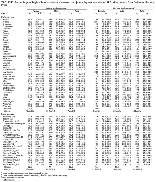 TABLE 40. Percentage of high school students who used marijuana, by sex — selected U.S. sites, Youth Risk Behavior Survey,
2007
Lifetime marijuana use* Current marijuana use†
Female Male Total Female Male Total
Site % CI§ % CI % CI % CI % CI % CI
State surveys
Alaska 44.4 37.9–51.1 44.9 40.0–49.8 44.7 40.4–49.0 18.9 14.7–24.0 22.0 18.7–25.7 20.5 17.7–23.6
Arizona 40.5 36.1–45.2 43.8 39.2–48.5 42.3 38.4–46.2 20.4 17.3–24.0 23.3 19.7–27.4 22.0 19.3–24.9
Arkansas 29.0 25.8–32.5 40.2 35.5–45.0 34.6 31.0–38.4 11.3 9.3–13.7 21.4 17.7–25.6 16.4 14.3–18.8
Connecticut 37.2 32.6–42.0 39.9 35.8–44.2 38.6 35.1–42.3 22.0 19.4–24.8 24.4 20.2–29.1 23.2 20.5–26.1
Delaware 41.6 37.8–45.5 46.5 42.8–50.2 43.9 41.0–46.7 21.5 18.9–24.3 28.4 25.7–31.2 25.1 23.1–27.2
Florida 32.9 30.1–35.8 37.0 34.3–39.7 35.0 33.0–37.1 16.1 14.2–18.1 21.5 19.2–23.9 18.9 17.2–20.8
Georgia 33.7 30.9–36.6 42.7 39.1–46.5 38.1 36.0–40.3 17.0 14.7–19.6 22.3 19.5–25.5 19.6 17.7–21.7
Hawaii 30.8 26.1–36.0 29.1 21.0–38.8 29.9 24.5–36.0 16.9 12.9–21.7 14.6 9.2–22.2 15.7 12.4–19.6
Idaho 32.3 26.5–38.8 33.7 27.8–40.1 33.1 27.9–38.7 15.3 12.1–19.2 20.2 15.9–25.3 17.9 14.6–21.7
Illinois 37.7 31.7–44.1 39.6 33.3–46.3 38.6 33.3–44.1 18.7 15.6–22.3 22.0 18.1–26.5 20.3 17.7–23.3
Indiana 36.1 31.8–40.7 39.5 35.7–43.4 37.8 34.9–40.8 16.2 13.9–18.8 21.6 19.0–24.4 18.9 16.6–21.5
Iowa 23.1 16.6–31.3 24.8 20.5–29.6 24.0 18.8–30.0 10.5 6.7–16.0 12.5 9.9–15.6 11.5 8.6–15.1
Kansas 30.2 26.6–34.2 32.1 27.9–36.6 31.1 28.0–34.4 14.0 11.7–16.7 16.5 14.0–19.4 15.3 13.5–17.3
Kentucky 33.9 31.0–36.8 36.0 32.1–39.9 35.0 32.4–37.6 15.4 13.0–18.1 17.4 15.0–20.1 16.4 14.4–18.7
Maine —¶ — — — — — 21.3 17.1–26.2 22.5 18.6–27.0 22.0 18.8–25.6
Maryland 34.5 30.2–39.0 38.2 30.4–46.6 36.5 31.3–42.0 15.9 12.7–19.8 23.0 17.6–29.3 19.4 15.7–23.8
Massachusetts 38.8 34.7–43.1 43.5 40.0–47.1 41.2 37.8–44.6 21.2 18.1–24.6 27.8 24.6–31.3 24.6 21.8–27.6
Michigan 32.9 28.8–37.4 37.7 32.6–43.0 35.4 31.6–39.4 16.5 14.0–19.3 19.4 16.6–22.6 18.0 15.9–20.3
Mississippi 31.1 26.7–36.0 41.0 35.8–46.3 35.9 31.9–40.2 14.3 11.8–17.2 19.0 15.6–22.8 16.7 14.6–18.9
Missouri 34.8 29.2–40.9 36.4 32.6–40.3 35.9 31.8–40.3 17.4 14.2–21.0 20.4 17.0–24.3 19.0 16.5–21.9
Montana 38.3 34.4–42.3 39.7 36.5–43.1 39.1 35.8–42.4 19.3 16.3–22.6 22.7 19.6–26.0 21.0 18.3–24.0
Nevada 34.4 30.1–39.0 35.9 31.6–40.5 35.3 31.8–38.9 13.7 11.5–16.2 17.1 14.3–20.3 15.5 13.4–17.7
New Hampshire 36.7 32.0–41.7 42.9 38.5–47.5 39.9 36.1–43.9 19.8 16.8–23.2 25.7 22.0–29.9 22.9 20.2–25.8
New Mexico — — — — — — 23.8 19.2–29.2 26.2 21.5–31.4 25.0 20.8–29.8
New York 34.9 30.4–39.6 35.4 32.3–38.7 35.2 32.6–37.9 17.2 14.8–19.8 20.0 18.3–21.9 18.6 17.1–20.2
North Carolina 34.7 30.3–39.5 37.9 34.2–41.8 36.4 33.6–39.2 17.9 14.8–21.6 20.2 17.3–23.5 19.1 16.7–21.8
North Dakota 28.0 24.0–32.5 32.2 27.8–36.9 30.1 26.7–33.8 12.7 10.2–15.8 16.7 13.7–20.3 14.8 12.6–17.3
Ohio 31.5 27.5–35.8 35.8 31.1–40.9 33.8 30.2–37.6 15.4 12.5–18.9 20.0 16.4–24.1 17.7 14.9–21.0
Oklahoma 30.5 26.1–35.4 35.8 32.3–39.5 33.2 29.5–37.2 13.4 10.7–16.6 18.2 15.6–21.1 15.9 13.3–18.8
Rhode Island 37.0 31.2–43.1 43.9 39.3–48.6 40.3 35.8–45.0 19.7 16.0–24.1 26.8 22.7–31.4 23.2 19.6–27.3
South Carolina 32.2 27.7–37.0 40.9 37.2–44.7 36.6 33.0–40.3 14.1 10.6–18.4 23.1 19.7–26.9 18.6 15.8–21.8
South Dakota 31.1 21.9–42.0 36.6 28.0–46.0 33.9 25.5–43.4 15.9 8.9–26.9 19.5 13.0–28.4 17.7 11.2–26.7
Tennessee 33.0 28.5–37.8 43.1 39.0–47.2 38.1 34.2–42.2 15.0 12.1–18.5 23.8 20.2–27.9 19.4 16.9–22.3
Texas 34.6 31.4–38.0 40.7 37.1–44.5 37.7 34.6–41.0 18.1 15.4–21.2 20.4 18.4–22.7 19.3 17.3–21.5
Utah 14.0 9.2–20.7 20.8 14.3–29.2 17.4 12.4–24.0 6.6 4.0–10.7 10.8 6.2–18.2 8.7 5.4–13.6
Vermont — — — — — — 20.6 18.4–23.0 27.6 25.3–30.0 24.1 22.2–26.1
West Virginia 38.0 32.6–43.8 43.6 39.0–48.3 40.9 37.3–44.6 21.4 18.1–25.1 25.4 21.8–29.2 23.5 21.4–25.8
Wisconsin 36.6 32.2–41.3 37.5 33.5–41.7 37.1 33.6–40.7 19.4 16.9–22.1 21.2 17.8–25.1 20.3 17.8–23.1
Wyoming 33.1 30.2–36.2 35.7 32.3–39.3 34.5 32.1–37.0 12.0 10.2–14.0 16.4 14.3–18.8 14.4 12.9–16.0
Median 34.1 38.0 36.1 16.9 21.4 19.0
Range 14.0–44.4 20.8–46.5 17.4–44.7 6.6–23.8 10.8–28.4 8.7–25.1
Local surveys
Baltimore, MD 37.1 33.5–40.8 45.5 42.1–48.9 41.2 38.4–44.1 17.6 15.0–20.4 25.7 22.5–29.2 21.4 19.4–23.6
Boston, MA 33.2 29.2–37.5 35.4 31.4–39.7 34.3 31.1–37.7 15.7 13.1–18.8 19.1 16.0–22.6 17.4 15.1–19.9
Broward County, FL 27.1 23.1–31.6 42.6 38.2–47.0 34.7 31.5–38.1 11.8 9.6–14.6 22.3 18.5–26.7 17.0 15.1–19.2
Charlotte-Mecklenburg, NC 35.2 30.3–40.4 42.9 38.4–47.5 39.1 35.3–43.0 15.7 12.6–19.4 23.5 20.2–27.1 19.5 17.0–22.3
Chicago, IL 42.3 37.9–46.9 45.8 40.4–51.3 44.0 39.8–48.2 19.3 15.0–24.4 24.3 19.7–29.5 21.7 18.1–25.7
Dallas, TX 33.8 28.5–39.6 47.3 41.7–52.9 40.3 35.7–45.0 16.7 12.9–21.3 26.0 21.2–31.4 21.2 17.3–25.6
DeKalb County, GA 31.5 28.3–35.0 42.7 39.0–46.5 37.1 34.3–40.1 12.9 10.9–15.3 25.0 21.8–28.5 18.9 16.7–21.3
Detroit, MI 39.5 36.2–42.9 39.0 34.9–43.3 39.2 36.5–42.0 15.3 13.4–17.3 19.7 16.5–23.3 17.4 15.7–19.3
District of Columbia 39.2 34.8–43.7 41.4 36.5–46.5 40.4 37.1–43.8 19.0 15.6–22.9 22.6 18.9–26.8 20.8 18.3–23.6
Hillsborough County, FL 31.4 26.1–37.3 37.7 33.1–42.7 34.4 30.3–38.7 14.8 11.9–18.3 21.8 18.2–25.9 18.1 15.3–21.2
Houston, TX 28.2 24.7–31.9 40.9 36.1–45.9 34.4 31.0–37.9 11.6 9.3–14.4 20.9 17.5–24.9 16.3 14.0–18.8
Los Angeles, CA 34.3 28.3–40.8 47.1 39.2–55.1 40.7 33.8–47.9 17.4 14.2–21.0 25.3 20.9–30.4 21.4 18.5–24.6
Memphis, TN 40.0 35.6–44.6 48.7 43.2–54.2 44.2 40.3–48.2 19.6 16.4–23.3 26.6 22.8–30.8 22.9 20.4–25.6
Miami-Dade County, FL 24.5 21.4–27.8 30.3 27.0–33.9 27.5 24.8–30.3 12.3 10.3–14.6 16.4 13.9–19.4 14.5 12.7–16.6
Milwaukee, WI 48.2 43.5–52.9 53.4 47.8–58.9 50.8 47.0–54.6 23.3 19.8–27.1 30.4 26.3–34.8 26.8 23.9–29.9
New York City, NY 24.8 22.2–27.7 28.1 25.2–31.1 26.3 24.1–28.7 11.0 9.3–13.0 14.0 12.3–15.8 12.4 11.0–13.9
Orange County, FL 29.1 24.0–34.7 33.5 28.6–38.8 31.3 27.4–35.4 15.8 11.3–21.6 17.4 14.2–21.0 16.4 13.2–20.2
Palm Beach County, FL 30.8 26.7–35.1 37.8 32.8–43.0 34.3 30.6–38.1 16.6 13.7–20.1 24.8 21.1–28.9 20.7 18.2–23.4
Philadelphia, PA 35.0 31.7–38.4 42.3 38.3–46.4 38.2 35.3–41.2 16.6 14.1–19.5 21.5 18.7–24.6 18.8 16.7–21.2
San Bernardino, CA 28.3 23.7–33.3 32.7 27.5–38.4 30.4 26.4–34.9 14.0 11.2–17.3 17.2 13.4–21.8 15.6 12.9–18.7
San Diego, CA 32.4 27.1–38.3 36.8 31.4–42.5 34.6 30.3–39.2 14.5 11.1–18.8 18.7 15.0–23.0 16.6 13.7–19.9
San Francisco, CA 22.9 19.7–26.4 22.6 19.4–26.3 22.8 20.3–25.5 12.2 9.9–14.8 10.6 8.8–12.7 11.4 9.9–13.1
Median 32.8 41.1 35.9 15.7 22.0 18.4
Range 22.9–48.2 22.6–53.4 22.8–50.8 11.0–23.3 10.6–30.4 11.4–26.8
* Used marijuana one or more times during their life.
† Used marijuana one or more times during the 30 days before the survey.
§ 95% confidence interval.
¶ Not available.