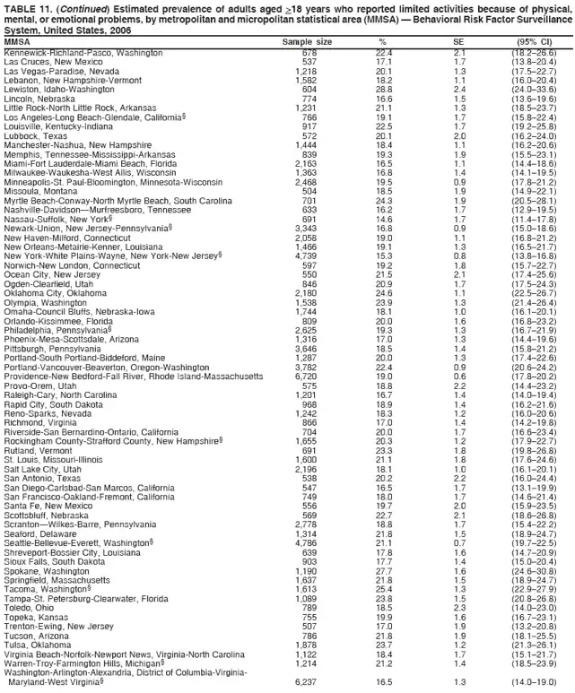 TABLE 11. (Continued) Estimated prevalence of adults aged >18 years who reported limited activities because of physical,
mental, or emotional problems, by metropolitan and micropolitan statistical area (MMSA) — Behavioral Risk Factor Surveillance
System, United States, 2006
MMSA Sample size % SE (95% CI)
Kennewick-Richland-Pasco, Washington 678 22.4 2.1 (18.2–26.6)
Las Cruces, New Mexico 537 17.1 1.7 (13.8–20.4)
Las Vegas-Paradise, Nevada 1,218 20.1 1.3 (17.5–22.7)
Lebanon, New Hampshire-Vermont 1,582 18.2 1.1 (16.0–20.4)
Lewiston, Idaho-Washington 604 28.8 2.4 (24.0–33.6)
Lincoln, Nebraska 774 16.6 1.5 (13.6–19.6)
Little Rock-North Little Rock, Arkansas 1,231 21.1 1.3 (18.5–23.7)
Los Angeles-Long Beach-Glendale, California§ 766 19.1 1.7 (15.8–22.4)
Louisville, Kentucky-Indiana 917 22.5 1.7 (19.2–25.8)
Lubbock, Texas 572 20.1 2.0 (16.2–24.0)
Manchester-Nashua, New Hampshire 1,444 18.4 1.1 (16.2–20.6)
Memphis, Tennessee-Mississippi-Arkansas 839 19.3 1.9 (15.5–23.1)
Miami-Fort Lauderdale-Miami Beach, Florida 2,163 16.5 1.1 (14.4–18.6)
Milwaukee-Waukesha-West Allis, Wisconsin 1,363 16.8 1.4 (14.1–19.5)
Minneapolis-St. Paul-Bloomington, Minnesota-Wisconsin 2,468 19.5 0.9 (17.8–21.2)
Missoula, Montana 504 18.5 1.9 (14.9–22.1)
Myrtle Beach-Conway-North Myrtle Beach, South Carolina 701 24.3 1.9 (20.5–28.1)
Nashville-Davidson—Murfreesboro, Tennessee 633 16.2 1.7 (12.9–19.5)
Nassau-Suffolk, New York§ 691 14.6 1.7 (11.4–17.8)
Newark-Union, New Jersey-Pennsylvania§ 3,343 16.8 0.9 (15.0–18.6)
New Haven-Milford, Connecticut 2,058 19.0 1.1 (16.8–21.2)
New Orleans-Metairie-Kenner, Louisiana 1,466 19.1 1.3 (16.5–21.7)
New York-White Plains-Wayne, New York-New Jersey§ 4,739 15.3 0.8 (13.8–16.8)
Norwich-New London, Connecticut 597 19.2 1.8 (15.7–22.7)
Ocean City, New Jersey 550 21.5 2.1 (17.4–25.6)
Ogden-Clearfield, Utah 846 20.9 1.7 (17.5–24.3)
Oklahoma City, Oklahoma 2,180 24.6 1.1 (22.5–26.7)
Olympia, Washington 1,538 23.9 1.3 (21.4–26.4)
Omaha-Council Bluffs, Nebraska-Iowa 1,744 18.1 1.0 (16.1–20.1)
Orlando-Kissimmee, Florida 809 20.0 1.6 (16.8–23.2)
Philadelphia, Pennsylvania§ 2,625 19.3 1.3 (16.7–21.9)
Phoenix-Mesa-Scottsdale, Arizona 1,316 17.0 1.3 (14.4–19.6)
Pittsburgh, Pennsylvania 3,646 18.5 1.4 (15.8–21.2)
Portland-South Portland-Biddeford, Maine 1,287 20.0 1.3 (17.4–22.6)
Portland-Vancouver-Beaverton, Oregon-Washington 3,782 22.4 0.9 (20.6–24.2)
Providence-New Bedford-Fall River, Rhode Island-Massachusetts 6,720 19.0 0.6 (17.8–20.2)
Provo-Orem, Utah 575 18.8 2.2 (14.4–23.2)
Raleigh-Cary, North Carolina 1,201 16.7 1.4 (14.0–19.4)
Rapid City, South Dakota 968 18.9 1.4 (16.2–21.6)
Reno-Sparks, Nevada 1,242 18.3 1.2 (16.0–20.6)
Richmond, Virginia 866 17.0 1.4 (14.2–19.8)
Riverside-San Bernardino-Ontario, California 704 20.0 1.7 (16.6–23.4)
Rockingham County-Strafford County, New Hampshire§ 1,655 20.3 1.2 (17.9–22.7)
Rutland, Vermont 691 23.3 1.8 (19.8–26.8)
St. Louis, Missouri-Illinois 1,600 21.1 1.8 (17.6–24.6)
Salt Lake City, Utah 2,196 18.1 1.0 (16.1–20.1)
San Antonio, Texas 538 20.2 2.2 (16.0–24.4)
San Diego-Carlsbad-San Marcos, California 547 16.5 1.7 (13.1–19.9)
San Francisco-Oakland-Fremont, California 749 18.0 1.7 (14.6–21.4)
Santa Fe, New Mexico 556 19.7 2.0 (15.9–23.5)
Scottsbluff, Nebraska 569 22.7 2.1 (18.6–26.8)
Scranton—Wilkes-Barre, Pennsylvania 2,778 18.8 1.7 (15.4–22.2)
Seaford, Delaware 1,314 21.8 1.5 (18.9–24.7)
Seattle-Bellevue-Everett, Washington§ 4,786 21.1 0.7 (19.7–22.5)
Shreveport-Bossier City, Louisiana 639 17.8 1.6 (14.7–20.9)
Sioux Falls, South Dakota 903 17.7 1.4 (15.0–20.4)
Spokane, Washington 1,190 27.7 1.6 (24.6–30.8)
Springfield, Massachusetts 1,637 21.8 1.5 (18.9–24.7)
Tacoma, Washington§ 1,613 25.4 1.3 (22.9–27.9)
Tampa-St. Petersburg-Clearwater, Florida 1,089 23.8 1.5 (20.8–26.8)
Toledo, Ohio 789 18.5 2.3 (14.0–23.0)
Topeka, Kansas 755 19.9 1.6 (16.7–23.1)
Trenton-Ewing, New Jersey 507 17.0 1.9 (13.2–20.8)
Tucson, Arizona 786 21.8 1.9 (18.1–25.5)
Tulsa, Oklahoma 1,878 23.7 1.2 (21.3–26.1)
Virginia Beach-Norfolk-Newport News, Virginia-North Carolina 1,122 18.4 1.7 (15.1–21.7)
Warren-Troy-Farmington Hills, Michigan§ 1,214 21.2 1.4 (18.5–23.9)
Washington-Arlington-Alexandria, District of Columbia-Virginia-
Maryland-West Virginia§ 6,237 16.5 1.3 (14.0–19.0)