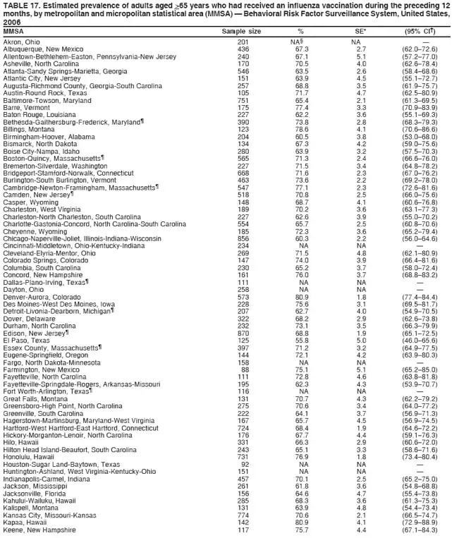TABLE 17. Estimated prevalence of adults aged >65 years who had received an influenza vaccination during the preceding 12
months, by metropolitan and micropolitan statistical area (MMSA) — Behavioral Risk Factor Surveillance System, United States,
2006
MMSA Sample size % SE* (95% CI†)
Akron, Ohio 201 NA§ NA —
Albuquerque, New Mexico 436 67.3 2.7 (62.0–72.6)
Allentown-Bethlehem-Easton, Pennsylvania-New Jersey 240 67.1 5.1 (57.2–77.0)
Asheville, North Carolina 170 70.5 4.0 (62.6–78.4)
Atlanta-Sandy Springs-Marietta, Georgia 546 63.5 2.6 (58.4–68.6)
Atlantic City, New Jersey 151 63.9 4.5 (55.1–72.7)
Augusta-Richmond County, Georgia-South Carolina 257 68.8 3.5 (61.9–75.7)
Austin-Round Rock, Texas 105 71.7 4.7 (62.5–80.9)
Baltimore-Towson, Maryland 751 65.4 2.1 (61.3–69.5)
Barre, Vermont 175 77.4 3.3 (70.9–83.9)
Baton Rouge, Louisiana 227 62.2 3.6 (55.1–69.3)
Bethesda-Gaithersburg-Frederick, Maryland¶ 390 73.8 2.8 (68.3–79.3)
Billings, Montana 123 78.6 4.1 (70.6–86.6)
Birmingham-Hoover, Alabama 204 60.5 3.8 (53.0–68.0)
Bismarck, North Dakota 134 67.3 4.2 (59.0–75.6)
Boise City-Nampa, Idaho 280 63.9 3.2 (57.5–70.3)
Boston-Quincy, Massachusetts¶ 565 71.3 2.4 (66.6–76.0)
Bremerton-Silverdale, Washington 227 71.5 3.4 (64.8–78.2)
Bridgeport-Stamford-Norwalk, Connecticut 668 71.6 2.3 (67.0–76.2)
Burlington-South Burlington, Vermont 463 73.6 2.2 (69.2–78.0)
Cambridge-Newton-Framingham, Massachusetts¶ 547 77.1 2.3 (72.6–81.6)
Camden, New Jersey¶ 518 70.8 2.5 (66.0–75.6)
Casper, Wyoming 148 68.7 4.1 (60.6–76.8)
Charleston, West Virginia 189 70.2 3.6 (63.1–77.3)
Charleston-North Charleston, South Carolina 227 62.6 3.9 (55.0–70.2)
Charlotte-Gastonia-Concord, North Carolina-South Carolina 554 65.7 2.5 (60.8–70.6)
Cheyenne, Wyoming 185 72.3 3.6 (65.2–79.4)
Chicago-Naperville-Joliet, Illinois-Indiana-Wisconsin 856 60.3 2.2 (56.0–64.6)
Cincinnati-Middletown, Ohio-Kentucky-Indiana 234 NA NA —
Cleveland-Elyria-Mentor, Ohio 269 71.5 4.8 (62.1–80.9)
Colorado Springs, Colorado 147 74.0 3.9 (66.4–81.6)
Columbia, South Carolina 230 65.2 3.7 (58.0–72.4)
Concord, New Hampshire 161 76.0 3.7 (68.8–83.2)
Dallas-Plano-Irving, Texas¶ 111 NA NA —
Dayton, Ohio 258 NA NA —
Denver-Aurora, Colorado 573 80.9 1.8 (77.4–84.4)
Des Moines-West Des Moines, Iowa 228 75.6 3.1 (69.5–81.7)
Detroit-Livonia-Dearborn, Michigan¶ 207 62.7 4.0 (54.9–70.5)
Dover, Delaware 322 68.2 2.9 (62.6–73.8)
Durham, North Carolina 232 73.1 3.5 (66.3–79.9)
Edison, New Jersey¶ 870 68.8 1.9 (65.1–72.5)
El Paso, Texas 125 55.8 5.0 (46.0–65.6)
Essex County, Massachusetts¶ 397 71.2 3.2 (64.9–77.5)
Eugene-Springfield, Oregon 144 72.1 4.2 (63.9–80.3)
Fargo, North Dakota-Minnesota 158 NA NA —
Farmington, New Mexico 88 75.1 5.1 (65.2–85.0)
Fayetteville, North Carolina 111 72.8 4.6 (63.8–81.8)
Fayetteville-Springdale-Rogers, Arkansas-Missouri 195 62.3 4.3 (53.9–70.7)
Fort Worth-Arlington, Texas¶ 116 NA NA —
Great Falls, Montana 131 70.7 4.3 (62.2–79.2)
Greensboro-High Point, North Carolina 275 70.6 3.4 (64.0–77.2)
Greenville, South Carolina 222 64.1 3.7 (56.9–71.3)
Hagerstown-Martinsburg, Maryland-West Virginia 167 65.7 4.5 (56.9–74.5)
Hartford-West Hartford-East Hartford, Connecticut 724 68.4 1.9 (64.6–72.2)
Hickory-Morganton-Lenoir, North Carolina 176 67.7 4.4 (59.1–76.3)
Hilo, Hawaii 331 66.3 2.9 (60.6–72.0)
Hilton Head Island-Beaufort, South Carolina 243 65.1 3.3 (58.6–71.6)
Honolulu, Hawaii 731 76.9 1.8 (73.4–80.4)
Houston-Sugar Land-Baytown, Texas 92 NA NA —
Huntington-Ashland, West Virginia-Kentucky-Ohio 151 NA NA —
Indianapolis-Carmel, Indiana 457 70.1 2.5 (65.2–75.0)
Jackson, Mississippi 261 61.8 3.6 (54.8–68.8)
Jacksonville, Florida 156 64.6 4.7 (55.4–73.8)
Kahului-Wailuku, Hawaii 285 68.3 3.6 (61.3–75.3)
Kalispell, Montana 131 63.9 4.8 (54.4–73.4)
Kansas City, Missouri-Kansas 774 70.6 2.1 (66.5–74.7)
Kapaa, Hawaii 142 80.9 4.1 (72.9–88.9)
Keene, New Hampshire 117 75.7 4.4 (67.1–84.3)