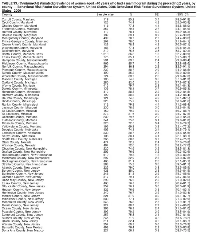 TABLE 33. (Continued) Estimated prevalence of women aged >40 years who had a mammogram during the preceding 2 years, by
county — Behavioral Risk Factor Surveillance System, United States, 2006 Behavioral Risk Factor Surveillance System, United
States, 2006
County Sample size % SE (95% CI)
Carroll County, Maryland 119 85.2 3.4 (78.6–91.8)
Cecil County, Maryland 125 74.4 4.8 (65.0–83.8)
Charles County, Maryland 116 77.4 4.4 (68.8–86.0)
Frederick County, Maryland 257 79.5 2.7 (74.1–84.9)
Harford County, Maryland 112 78.1 4.2 (69.9–86.3)
Howard County, Maryland 132 83.1 3.9 (75.4–90.8)
Montgomery County, Maryland 499 78.7 2.2 (74.4–83.0)
Prince George´s County, Maryland 292 78.0 3.1 (71.9–84.1)
Queen Anne´s County, Maryland 129 78.8 4.2 (70.5–87.1)
Washington County, Maryland 188 77.4 3.5 (70.6–84.2)
Baltimore city, Maryland 212 75.5 3.5 (68.7–82.3)
Bristol County, Massachusetts 1,010 86.3 1.8 (82.7–89.9)
Essex County, Massachusetts 775 85.1 1.8 (81.5–88.7)
Hampden County, Massachusetts 591 83.7 2.4 (79.0–88.4)
Middlesex County, Massachusetts 966 85.7 1.5 (82.8–88.6)
Norfolk County, Massachusetts 294 86.8 2.2 (82.5–91.1)
Plymouth County, Massachusetts 232 80.7 2.9 (74.9–86.5)
Suffolk County, Massachusetts 490 85.2 2.2 (80.9–89.5)
Worcester County, Massachusetts 724 83.7 2.0 (79.8–87.6)
Macomb County, Michigan 196 74.3 3.6 (67.3–81.3)
Oakland County, Michigan 286 82.6 2.4 (77.9–87.3)
Wayne County, Michigan 415 79.7 2.3 (75.1–84.3)
Dakota County, Minnesota 139 78.1 3.7 (70.9–85.3)
Hennepin County, Minnesota 412 80.5 2.2 (76.2–84.8)
Ramsey County, Minnesota 199 80.3 3.1 (74.2–86.4)
DeSoto County, Mississippi 124 74.3 4.2 (66.1–82.5)
Hinds County, Mississippi 225 75.2 3.2 (68.8–81.6)
Rankin County, Mississippi 113 79.8 4.4 (71.2–88.4)
Jackson County, Missouri 230 78.5 3.0 (72.5–84.5)
St. Louis County, Missouri 150 79.2 4.9 (69.7–88.7)
St. Louis city, Missouri 278 81.6 3.0 (75.7–87.5)
Cascade County, Montana 239 79.6 2.9 (73.9–85.3)
Flathead County, Montana 241 75.8 3.1 (69.8–81.8)
Missoula County, Montana 220 72.5 3.4 (65.8–79.2)
Yellowstone County, Montana 193 69.8 3.8 (62.4–77.2)
Douglas County, Nebraska 403 74.3 2.4 (69.5–79.1)
Lancaster County, Nebraska 330 80.7 2.5 (75.8–85.6)
Sarpy County, Nebraska 108 80.1 4.1 (72.1–88.1)
Scotts Bluff County, Nebraska 266 68.8 3.2 (62.4–75.2)
Clark County, Nevada 474 72.2 2.4 (67.6–76.8)
Washoe County, Nevada 494 72.6 2.3 (68.2–77.0)
Cheshire County, New Hampshire 220 74.9 3.2 (68.5–81.3)
Grafton County, New Hampshire 206 76.6 3.2 (70.3–82.9)
Hillsborough County, New Hampshire 619 79.8 1.8 (76.3–83.3)
Merrimack County, New Hampshire 297 82.9 2.5 (78.0–87.8)
Rockingham County, New Hampshire 465 81.1 2.0 (77.1–85.1)
Strafford County, New Hampshire 288 75.3 3.0 (69.5–81.1)
Atlantic County, New Jersey 225 79.0 3.3 (72.5–85.5)
Bergen County, New Jersey 428 80.0 2.3 (75.5–84.5)
Burlington County, New Jersey 246 81.3 2.9 (75.7–86.9)
Camden County, New Jersey 317 79.1 2.8 (73.7–84.5)
Cape May County, New Jersey 299 76.5 2.8 (71.0–82.0)
Essex County, New Jersey 460 76.3 2.8 (70.9–81.7)
Gloucester County, New Jersey 252 76.1 3.0 (70.3–81.9)
Hudson County, New Jersey 322 76.6 3.3 (70.1–83.1)
Hunterdon County, New Jersey 240 76.7 2.9 (71.0–82.4)
Mercer County, New Jersey 224 81.9 3.0 (76.1–87.7)
Middlesex County, New Jersey 330 77.1 3.0 (71.3–82.9)
Monmouth County, New Jersey 343 76.8 2.5 (71.9–81.7)
Morris County, New Jersey 324 80.7 2.7 (75.4–86.0)
Ocean County, New Jersey 393 76.3 2.4 (71.6–81.0)
Passaic County, New Jersey 392 79.2 2.9 (73.5–84.9)
Somerset County, New Jersey 257 75.8 3.1 (69.7–81.9)
Sussex County, New Jersey 245 71.9 3.2 (65.6–78.2)
Union County, New Jersey 211 82.4 3.2 (76.1–88.7)
Warren County, New Jersey 254 69.3 3.6 (62.3–76.3)
Bernalillo County, New Mexico 498 76.4 2.2 (72.0–80.8)
Dona Ana County, New Mexico 227 66.1 3.8 (58.7–73.5)
