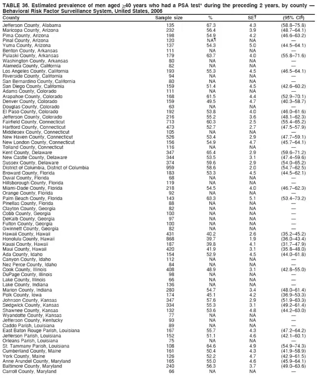 TABLE 36. Estimated prevalence of men aged >40 years who had a PSA test* during the preceding 2 years, by county —
Behavioral Risk Factor Surveillance System, United States, 2006
County Sample size % SE† (95% CI§)
Jefferson County, Alabama 135 67.3 4.3 (58.8–75.8)
Maricopa County, Arizona 232 56.4 3.9 (48.7–64.1)
Pima County, Arizona 198 54.9 4.2 (46.6–63.2)
Pinal County, Arizona 120 NA¶ NA —
Yuma County, Arizona 137 54.3 5.0 (44.5–64.1)
Benton County, Arkansas 111 NA NA —
Pulaski County, Arkansas 179 63.7 4.0 (55.8–71.6)
Washington County, Arkansas 80 NA NA —
Alameda County, California 82 NA NA —
Los Angeles County, California 193 55.3 4.5 (46.5–64.1)
Riverside County, California 94 NA NA —
San Bernardino County, California 80 NA NA —
San Diego County, California 159 51.4 4.5 (42.6–60.2)
Adams County, Colorado 111 NA NA —
Arapahoe County, Colorado 168 61.5 4.4 (52.9–70.1)
Denver County, Colorado 159 49.5 4.7 (40.3–58.7)
Douglas County, Colorado 63 NA NA —
El Paso County, Colorado 192 53.8 4.0 (46.0–61.6)
Jefferson County, Colorado 216 55.2 3.6 (48.1–62.3)
Fairfield County, Connecticut 713 60.3 2.5 (55.4–65.2)
Hartford County, Connecticut 473 52.7 2.7 (47.5–57.9)
Middlesex County, Connecticut 105 NA NA —
New Haven County, Connecticut 526 53.4 2.9 (47.7–59.1)
New London County, Connecticut 156 54.9 4.7 (45.7–64.1)
Tolland County, Connecticut 116 NA NA —
Kent County, Delaware 347 65.4 2.9 (59.6–71.2)
New Castle County, Delaware 344 53.5 3.1 (47.4–59.6)
Sussex County, Delaware 374 59.6 2.9 (54.0–65.2)
District of Columbia, District of Columbia 959 58.6 2.0 (54.7–62.5)
Broward County, Florida 183 53.3 4.5 (44.5–62.1)
Duval County, Florida 68 NA NA —
Hillsborough County, Florida 119 NA NA —
Miami-Dade County, Florida 218 54.5 4.0 (46.7–62.3)
Orange County, Florida 92 NA NA —
Palm Beach County, Florida 143 63.3 5.1 (53.4–73.2)
Pinellas County, Florida 88 NA NA —
Clayton County, Georgia 82 NA NA —
Cobb County, Georgia 100 NA NA —
DeKalb County, Georgia 97 NA NA —
Fulton County, Georgia 100 NA NA —
Gwinnett County, Georgia 82 NA NA —
Hawaii County, Hawaii 431 40.2 2.6 (35.2–45.2)
Honolulu County, Hawaii 868 39.7 1.9 (36.0–43.4)
Kauai County, Hawaii 187 39.8 4.1 (31.7–47.9)
Maui County, Hawaii 420 41.9 3.1 (35.8–48.0)
Ada County, Idaho 154 52.9 4.5 (44.0–61.8)
Canyon County, Idaho 112 NA NA —
Nez Perce County, Idaho 84 NA NA —
Cook County, Illinois 408 48.9 3.1 (42.8–55.0)
DuPage County, Illinois 98 NA NA —
Lake County, Illinois 66 NA NA —
Lake County, Indiana 136 NA NA —
Marion County, Indiana 280 54.7 3.4 (48.0–61.4)
Polk County, Iowa 174 45.1 4.2 (36.9–53.3)
Johnson County, Kansas 347 57.6 2.9 (51.9–63.3)
Sedgwick County, Kansas 334 55.3 3.1 (49.2–61.4)
Shawnee County, Kansas 132 53.6 4.8 (44.2–63.0)
Wyandotte County, Kansas 77 NA NA —
Jefferson County, Kentucky 93 NA NA —
Caddo Parish, Louisiana 89 NA NA —
East Baton Rouge Parish, Louisiana 167 55.7 4.3 (47.2–64.2)
Jefferson Parish, Louisiana 152 51.1 4.6 (42.1–60.1)
Orleans Parish, Louisiana 75 NA NA —
St. Tammany Parish, Louisiana 108 64.6 4.9 (54.9–74.3)
Cumberland County, Maine 161 50.4 4.3 (41.9–58.9)
York County, Maine 126 52.2 4.7 (42.9–61.5)
Anne Arundel County, Maryland 165 55.0 4.6 (45.9–64.1)
Baltimore County, Maryland 240 56.3 3.7 (49.0–63.6)
Carroll County, Maryland 66 NA NA —