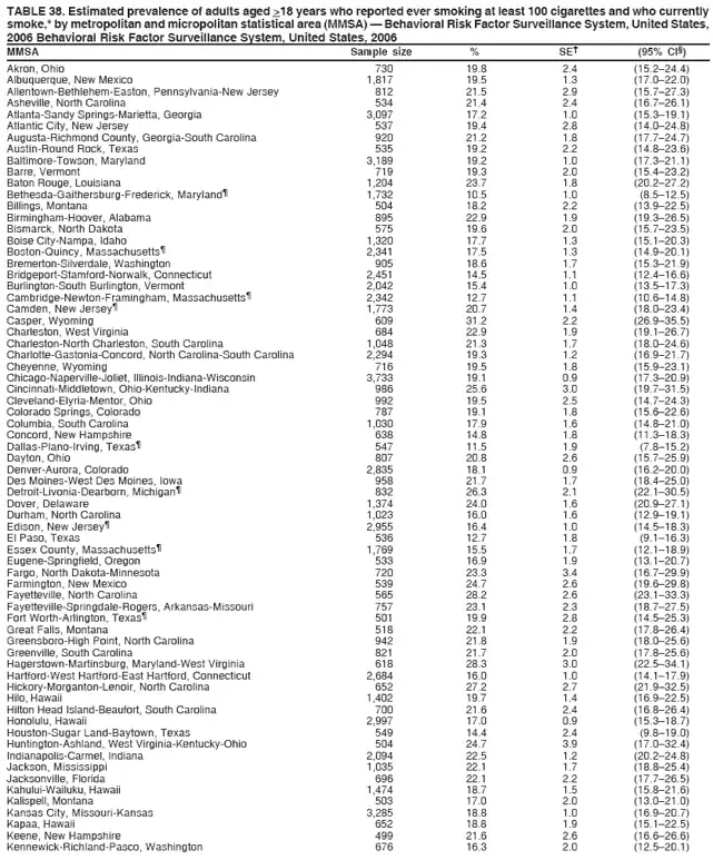 TABLE 38. Estimated prevalence of adults aged >18 years who reported ever smoking at least 100 cigarettes and who currently
smoke,* by metropolitan and micropolitan statistical area (MMSA) — Behavioral Risk Factor Surveillance System, United States,
2006 Behavioral Risk Factor Surveillance System, United States, 2006
MMSA Sample size % SE† (95% CI§)
Akron, Ohio 730 19.8 2.4 (15.2–24.4)
Albuquerque, New Mexico 1,817 19.5 1.3 (17.0–22.0)
Allentown-Bethlehem-Easton, Pennsylvania-New Jersey 812 21.5 2.9 (15.7–27.3)
Asheville, North Carolina 534 21.4 2.4 (16.7–26.1)
Atlanta-Sandy Springs-Marietta, Georgia 3,097 17.2 1.0 (15.3–19.1)
Atlantic City, New Jersey 537 19.4 2.8 (14.0–24.8)
Augusta-Richmond County, Georgia-South Carolina 920 21.2 1.8 (17.7–24.7)
Austin-Round Rock, Texas 535 19.2 2.2 (14.8–23.6)
Baltimore-Towson, Maryland 3,189 19.2 1.0 (17.3–21.1)
Barre, Vermont 719 19.3 2.0 (15.4–23.2)
Baton Rouge, Louisiana 1,204 23.7 1.8 (20.2–27.2)
Bethesda-Gaithersburg-Frederick, Maryland¶ 1,732 10.5 1.0 (8.5–12.5)
Billings, Montana 504 18.2 2.2 (13.9–22.5)
Birmingham-Hoover, Alabama 895 22.9 1.9 (19.3–26.5)
Bismarck, North Dakota 575 19.6 2.0 (15.7–23.5)
Boise City-Nampa, Idaho 1,320 17.7 1.3 (15.1–20.3)
Boston-Quincy, Massachusetts¶ 2,341 17.5 1.3 (14.9–20.1)
Bremerton-Silverdale, Washington 905 18.6 1.7 (15.3–21.9)
Bridgeport-Stamford-Norwalk, Connecticut 2,451 14.5 1.1 (12.4–16.6)
Burlington-South Burlington, Vermont 2,042 15.4 1.0 (13.5–17.3)
Cambridge-Newton-Framingham, Massachusetts¶ 2,342 12.7 1.1 (10.6–14.8)
Camden, New Jersey¶ 1,773 20.7 1.4 (18.0–23.4)
Casper, Wyoming 609 31.2 2.2 (26.9–35.5)
Charleston, West Virginia 684 22.9 1.9 (19.1–26.7)
Charleston-North Charleston, South Carolina 1,048 21.3 1.7 (18.0–24.6)
Charlotte-Gastonia-Concord, North Carolina-South Carolina 2,294 19.3 1.2 (16.9–21.7)
Cheyenne, Wyoming 716 19.5 1.8 (15.9–23.1)
Chicago-Naperville-Joliet, Illinois-Indiana-Wisconsin 3,733 19.1 0.9 (17.3–20.9)
Cincinnati-Middletown, Ohio-Kentucky-Indiana 986 25.6 3.0 (19.7–31.5)
Cleveland-Elyria-Mentor, Ohio 992 19.5 2.5 (14.7–24.3)
Colorado Springs, Colorado 787 19.1 1.8 (15.6–22.6)
Columbia, South Carolina 1,030 17.9 1.6 (14.8–21.0)
Concord, New Hampshire 638 14.8 1.8 (11.3–18.3)
Dallas-Plano-Irving, Texas¶ 547 11.5 1.9 (7.8–15.2)
Dayton, Ohio 807 20.8 2.6 (15.7–25.9)
Denver-Aurora, Colorado 2,835 18.1 0.9 (16.2–20.0)
Des Moines-West Des Moines, Iowa 958 21.7 1.7 (18.4–25.0)
Detroit-Livonia-Dearborn, Michigan¶ 832 26.3 2.1 (22.1–30.5)
Dover, Delaware 1,374 24.0 1.6 (20.9–27.1)
Durham, North Carolina 1,023 16.0 1.6 (12.9–19.1)
Edison, New Jersey¶ 2,955 16.4 1.0 (14.5–18.3)
El Paso, Texas 536 12.7 1.8 (9.1–16.3)
Essex County, Massachusetts¶ 1,769 15.5 1.7 (12.1–18.9)
Eugene-Springfield, Oregon 533 16.9 1.9 (13.1–20.7)
Fargo, North Dakota-Minnesota 720 23.3 3.4 (16.7–29.9)
Farmington, New Mexico 539 24.7 2.6 (19.6–29.8)
Fayetteville, North Carolina 565 28.2 2.6 (23.1–33.3)
Fayetteville-Springdale-Rogers, Arkansas-Missouri 757 23.1 2.3 (18.7–27.5)
Fort Worth-Arlington, Texas¶ 501 19.9 2.8 (14.5–25.3)
Great Falls, Montana 518 22.1 2.2 (17.8–26.4)
Greensboro-High Point, North Carolina 942 21.8 1.9 (18.0–25.6)
Greenville, South Carolina 821 21.7 2.0 (17.8–25.6)
Hagerstown-Martinsburg, Maryland-West Virginia 618 28.3 3.0 (22.5–34.1)
Hartford-West Hartford-East Hartford, Connecticut 2,684 16.0 1.0 (14.1–17.9)
Hickory-Morganton-Lenoir, North Carolina 652 27.2 2.7 (21.9–32.5)
Hilo, Hawaii 1,402 19.7 1.4 (16.9–22.5)
Hilton Head Island-Beaufort, South Carolina 700 21.6 2.4 (16.8–26.4)
Honolulu, Hawaii 2,997 17.0 0.9 (15.3–18.7)
Houston-Sugar Land-Baytown, Texas 549 14.4 2.4 (9.8–19.0)
Huntington-Ashland, West Virginia-Kentucky-Ohio 504 24.7 3.9 (17.0–32.4)
Indianapolis-Carmel, Indiana 2,094 22.5 1.2 (20.2–24.8)
Jackson, Mississippi 1,035 22.1 1.7 (18.8–25.4)
Jacksonville, Florida 696 22.1 2.2 (17.7–26.5)
Kahului-Wailuku, Hawaii 1,474 18.7 1.5 (15.8–21.6)
Kalispell, Montana 503 17.0 2.0 (13.0–21.0)
Kansas City, Missouri-Kansas 3,285 18.8 1.0 (16.9–20.7)
Kapaa, Hawaii 652 18.8 1.9 (15.1–22.5)
Keene, New Hampshire 499 21.6 2.6 (16.6–26.6)
Kennewick-Richland-Pasco, Washington 676 16.3 2.0 (12.5–20.1)