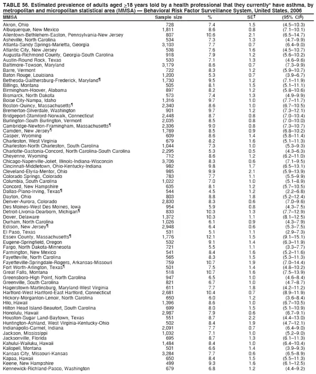 TABLE 56. Estimated prevalence of adults aged >18 years told by a health professional that they currently* have asthma, by
metropolitan and micropolitan statistical area (MMSA) — Behavioral Risk Factor Surveillance System, United States, 2006
MMSA Sample size % SE† (95% CI§)
Akron, Ohio 728 7.4 1.5 (4.5–10.3)
Albuquerque, New Mexico 1,811 8.6 0.8 (7.1–10.1)
Allentown-Bethlehem-Easton, Pennsylvania-New Jersey 807 10.6 2.1 (6.5–14.7)
Asheville, North Carolina 534 7.3 1.3 (4.7–9.9)
Atlanta-Sandy Springs-Marietta, Georgia 3,103 7.7 0.7 (6.4–9.0)
Atlantic City, New Jersey 538 7.6 1.6 (4.5–10.7)
Augusta-Richmond County, Georgia-South Carolina 918 7.9 1.2 (5.6–10.2)
Austin-Round Rock, Texas 533 7.1 1.3 (4.6–9.6)
Baltimore-Towson, Maryland 3,179 8.6 0.7 (7.3–9.9)
Barre, Vermont 722 8.3 1.2 (5.9–10.7)
Baton Rouge, Louisiana 1,200 5.3 0.7 (3.9–6.7)
Bethesda-Gaithersburg-Frederick, Maryland¶ 1,730 9.5 1.2 (7.1–11.9)
Billings, Montana 505 8.1 1.5 (5.1–11.1)
Birmingham-Hoover, Alabama 897 8.2 1.2 (5.8–10.6)
Bismarck, North Dakota 573 7.4 1.3 (4.9–9.9)
Boise City-Nampa, Idaho 1,316 9.7 1.0 (7.7–11.7)
Boston-Quincy, Massachusetts¶ 2,340 8.6 1.0 (6.7–10.5)
Bremerton-Silverdale, Washington 901 9.7 1.2 (7.3–12.1)
Bridgeport-Stamford-Norwalk, Connecticut 2,448 8.7 0.8 (7.0–10.4)
Burlington-South Burlington, Vermont 2,035 8.5 0.8 (7.0–10.0)
Cambridge-Newton-Framingham, Massachusetts¶ 2,336 9.0 0.8 (7.3–10.7)
Camden, New Jersey¶ 1,769 8.5 0.9 (6.8–10.2)
Casper, Wyoming 609 8.6 1.4 (5.8–11.4)
Charleston, West Virginia 679 8.2 1.6 (5.1–11.3)
Charleston-North Charleston, South Carolina 1,044 7.3 1.0 (5.3–9.3)
Charlotte-Gastonia-Concord, North Carolina-South Carolina 2,295 5.3 0.5 (4.3–6.3)
Cheyenne, Wyoming 712 8.6 1.2 (6.2–11.0)
Chicago-Naperville-Joliet, Illinois-Indiana-Wisconsin 3,706 8.3 0.6 (7.1–9.5)
Cincinnati-Middletown, Ohio-Kentucky-Indiana 982 9.8 1.7 (6.5–13.1)
Cleveland-Elyria-Mentor, Ohio 985 9.9 2.1 (5.9–13.9)
Colorado Springs, Colorado 783 7.7 1.1 (5.5–9.9)
Columbia, South Carolina 1,022 7.0 1.0 (5.1–8.9)
Concord, New Hampshire 635 8.1 1.2 (5.7–10.5)
Dallas-Plano-Irving, Texas¶ 544 4.5 1.2 (2.2–6.8)
Dayton, Ohio 803 8.8 1.8 (5.2–12.4)
Denver-Aurora, Colorado 2,830 8.3 0.6 (7.0–9.6)
Des Moines-West Des Moines, Iowa 954 5.9 0.8 (4.3–7.5)
Detroit-Livonia-Dearborn, Michigan¶ 833 10.3 1.3 (7.7–12.9)
Dover, Delaware 1,372 10.3 1.1 (8.1–12.5)
Durham, North Carolina 1,026 6.1 0.9 (4.3–7.9)
Edison, New Jersey¶ 2,948 6.4 0.6 (5.3–7.5)
El Paso, Texas 531 5.1 1.1 (2.9–7.3)
Essex County, Massachusetts¶ 1,776 12.1 1.5 (9.1–15.1)
Eugene-Springfield, Oregon 532 9.1 1.4 (6.3–11.9)
Fargo, North Dakota-Minnesota 721 5.5 1.1 (3.3–7.7)
Farmington, New Mexico 541 8.4 1.6 (5.2–11.6)
Fayetteville, North Carolina 565 8.3 1.5 (5.3–11.3)
Fayetteville-Springdale-Rogers, Arkansas-Missouri 759 10.7 1.9 (7.0–14.4)
Fort Worth-Arlington, Texas¶ 501 7.5 1.4 (4.8–10.2)
Great Falls, Montana 518 10.7 1.6 (7.5–13.9)
Greensboro-High Point, North Carolina 947 6.5 1.0 (4.6–8.4)
Greenville, South Carolina 821 6.7 1.0 (4.7–8.7)
Hagerstown-Martinsburg, Maryland-West Virginia 611 7.7 1.8 (4.2–11.2)
Hartford-West Hartford-East Hartford, Connecticut 2,681 10.4 0.7 (8.9–11.9)
Hickory-Morganton-Lenoir, North Carolina 650 6.0 1.2 (3.6–8.4)
Hilo, Hawaii 1,396 8.6 1.0 (6.7–10.5)
Hilton Head Island-Beaufort, South Carolina 699 8.0 1.5 (5.1–10.9)
Honolulu, Hawaii 2,987 7.9 0.6 (6.7–9.1)
Houston-Sugar Land-Baytown, Texas 551 8.7 2.2 (4.4–13.0)
Huntington-Ashland, West Virginia-Kentucky-Ohio 502 8.4 1.9 (4.7–12.1)
Indianapolis-Carmel, Indiana 2,091 7.7 0.7 (6.4–9.0)
Jackson, Mississippi 1,032 7.1 1.0 (5.2–9.0)
Jacksonville, Florida 695 8.7 1.3 (6.1–11.3)
Kahului-Wailuku, Hawaii 1,484 8.4 1.0 (6.4–10.4)
Kalispell, Montana 501 6.6 1.4 (3.9–9.3)
Kansas City, Missouri-Kansas 3,284 7.7 0.6 (6.5–8.9)
Kapaa, Hawaii 650 8.4 1.5 (5.5–11.3)
Keene, New Hampshire 499 9.3 1.6 (6.1–12.5)
Kennewick-Richland-Pasco, Washington 679 6.8 1.2 (4.4–9.2)