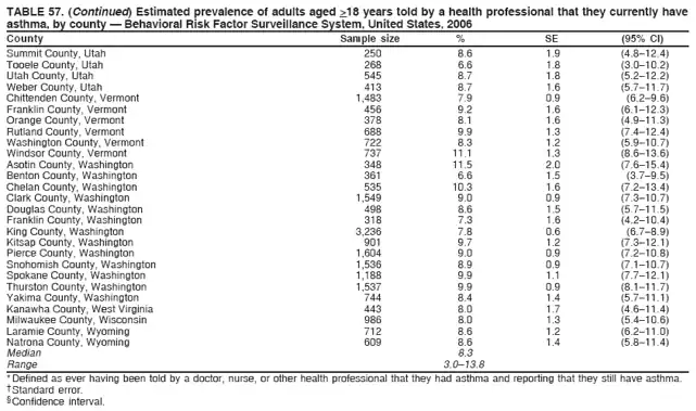 TABLE 57. (Continued) Estimated prevalence of adults aged >18 years told by a health professional that they currently have
asthma, by county — Behavioral Risk Factor Surveillance System, United States, 2006
County Sample size % SE (95% CI)
Summit County, Utah 250 8.6 1.9 (4.8–12.4)
Tooele County, Utah 268 6.6 1.8 (3.0–10.2)
Utah County, Utah 545 8.7 1.8 (5.2–12.2)
Weber County, Utah 413 8.7 1.6 (5.7–11.7)
Chittenden County, Vermont 1,483 7.9 0.9 (6.2–9.6)
Franklin County, Vermont 456 9.2 1.6 (6.1–12.3)
Orange County, Vermont 378 8.1 1.6 (4.9–11.3)
Rutland County, Vermont 688 9.9 1.3 (7.4–12.4)
Washington County, Vermont 722 8.3 1.2 (5.9–10.7)
Windsor County, Vermont 737 11.1 1.3 (8.6–13.6)
Asotin County, Washington 348 11.5 2.0 (7.6–15.4)
Benton County, Washington 361 6.6 1.5 (3.7–9.5)
Chelan County, Washington 535 10.3 1.6 (7.2–13.4)
Clark County, Washington 1,549 9.0 0.9 (7.3–10.7)
Douglas County, Washington 498 8.6 1.5 (5.7–11.5)
Franklin County, Washington 318 7.3 1.6 (4.2–10.4)
King County, Washington 3,236 7.8 0.6 (6.7–8.9)
Kitsap County, Washington 901 9.7 1.2 (7.3–12.1)
Pierce County, Washington 1,604 9.0 0.9 (7.2–10.8)
Snohomish County, Washington 1,536 8.9 0.9 (7.1–10.7)
Spokane County, Washington 1,188 9.9 1.1 (7.7–12.1)
Thurston County, Washington 1,537 9.9 0.9 (8.1–11.7)
Yakima County, Washington 744 8.4 1.4 (5.7–11.1)
Kanawha County, West Virginia 443 8.0 1.7 (4.6–11.4)
Milwaukee County, Wisconsin 986 8.0 1.3 (5.4–10.6)
Laramie County, Wyoming 712 8.6 1.2 (6.2–11.0)
Natrona County, Wyoming 609 8.6 1.4 (5.8–11.4)
Median 8.3
Range 3.0–13.8
* Defined as ever having been told by a doctor, nurse, or other health professional that they had asthma and reporting that they still have asthma.
† Standard error.
§ Confidence interval.