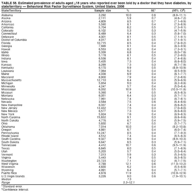 TABLE 58. Estimated prevalence of adults aged >18 years who reported ever been told by a doctor that they have diabetes, by
state/territory — Behavioral Risk Factor Surveillance System, United States, 2006
State/Territory Sample size % SE* (95% CI†)
Alabama 3,292 10.0 0.6 (8.9–11.1)
Alaska 2,111 5.9 0.7 (4.6–7.2)
Arizona 4,809 8.5 0.7 (7.1–9.9)
Arkansas 5,590 8.1 0.4 (7.3–8.9)
California 5,704 8.2 0.5 (7.3–9.1)
Colorado 6,102 5.3 0.3 (4.7–5.9)
Connecticut 8,489 6.4 0.3 (5.8–7.0)
Delaware 4,001 8.1 0.5 (7.1–9.1)
District of Columbia 4,017 8.1 0.5 (7.1–9.1)
Florida 10,715 8.5 0.4 (7.8–9.2)
Georgia 7,699 9.1 0.4 (8.3–9.9)
Hawaii 6,553 8.2 0.4 (7.3–9.1)
Idaho 5,339 6.8 0.4 (6.0–7.6)
Illinois 5,178 8.1 0.5 (7.2–9.0)
Indiana 6,538 8.1 0.4 (7.4–8.8)
Iowa 5,435 7.3 0.4 (6.6–8.0)
Kansas 8,299 7.3 0.3 (6.7–7.9)
Kentucky 6,170 9.9 0.5 (8.9–10.9)
Louisiana 7,064 9.2 0.4 (8.5–9.9)
Maine 4,038 6.9 0.4 (6.1–7.7)
Maryland 8,900 7.9 0.4 (7.2–8.6)
Massachusetts 12,710 6.4 0.3 (5.9–6.9)
Michigan 5,654 9.0 0.4 (8.2–9.8)
Minnesota 4,247 5.7 0.4 (5.0–6.4)
Mississippi 6,032 10.9 0.5 (10.0–11.8)
Missouri 5,390 7.4 0.5 (6.5–8.3)
Montana 6,051 6.4 0.3 (5.7–7.1)
Nebraska 7,961 7.4 0.3 (6.7–8.1)
Nevada 3,584 7.5 0.6 (6.4–8.6)
New Hampshire 6,037 7.4 0.4 (6.6–8.2)
New Jersey 13,432 7.5 0.3 (7.0–8.0)
New Mexico 6,577 7.3 0.4 (6.6–8.0)
New York 5,924 7.6 0.4 (6.9–8.3)
North Carolina 15,632 9.1 0.3 (8.6–9.6)
North Dakota 4,776 6.7 0.4 (5.9–7.5)
Ohio 5,830 6.7 0.5 (5.7–7.7)
Oklahoma 7,014 10.0 0.4 (9.2–10.8)
Oregon 4,861 6.7 0.4 (6.0–7.4)
Pennsylvania 13,247 8.5 0.4 (7.7–9.3)
Rhode Island 4,512 7.4 0.4 (6.5–8.3)
South Carolina 9,027 9.6 0.4 (8.9–10.3)
South Dakota 6,647 6.5 0.3 (5.9–7.1)
Tennessee 4,412 10.7 0.6 (9.5–11.9)
Texas 6,845 8.0 0.5 (7.1–8.9)
Utah 5,203 5.7 0.4 (5.0–6.4)
Vermont 7,013 5.9 0.3 (5.3–6.5)
Virginia 5,443 7.4 0.5 (6.3–8.5)
Washington 23,723 7.1 0.2 (6.7–7.5)
West Virginia 3,788 12.1 0.6 (11.0–13.2)
Wisconsin 4,830 6.2 0.4 (5.5–6.9)
Wyoming 4,991 6.4 0.4 (5.7–7.1)
Puerto Rico 4,678 11.9 0.5 (10.9–12.9)
U.S.Virgin Islands 3,226 9.0 0.6 (7.9–10.1)
Median 7.5
Range 5.3–12.1
* Standard error.
† Confidence interval.
