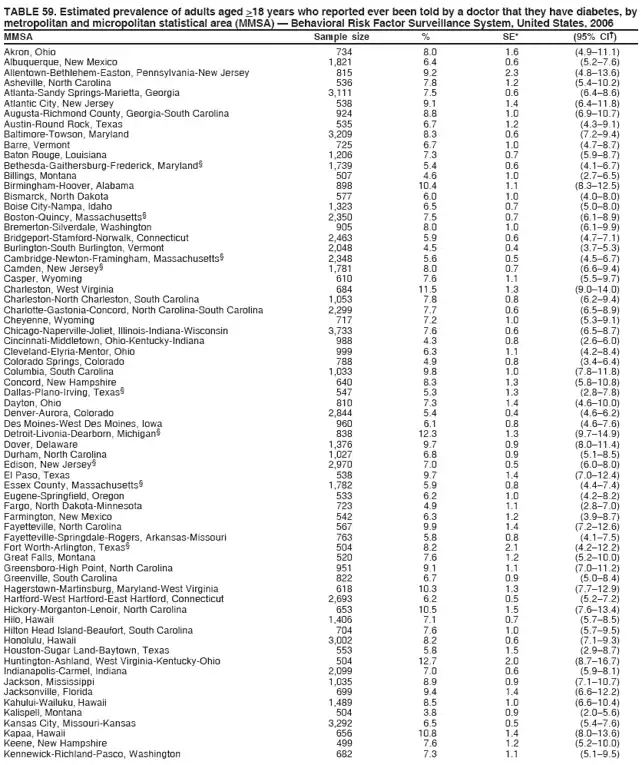 TABLE 59. Estimated prevalence of adults aged >18 years who reported ever been told by a doctor that they have diabetes, by
metropolitan and micropolitan statistical area (MMSA) — Behavioral Risk Factor Surveillance System, United States, 2006
MMSA Sample size % SE* (95% CI†)
Akron, Ohio 734 8.0 1.6 (4.9–11.1)
Albuquerque, New Mexico 1,821 6.4 0.6 (5.2–7.6)
Allentown-Bethlehem-Easton, Pennsylvania-New Jersey 815 9.2 2.3 (4.8–13.6)
Asheville, North Carolina 536 7.8 1.2 (5.4–10.2)
Atlanta-Sandy Springs-Marietta, Georgia 3,111 7.5 0.6 (6.4–8.6)
Atlantic City, New Jersey 538 9.1 1.4 (6.4–11.8)
Augusta-Richmond County, Georgia-South Carolina 924 8.8 1.0 (6.9–10.7)
Austin-Round Rock, Texas 535 6.7 1.2 (4.3–9.1)
Baltimore-Towson, Maryland 3,209 8.3 0.6 (7.2–9.4)
Barre, Vermont 725 6.7 1.0 (4.7–8.7)
Baton Rouge, Louisiana 1,206 7.3 0.7 (5.9–8.7)
Bethesda-Gaithersburg-Frederick, Maryland§ 1,739 5.4 0.6 (4.1–6.7)
Billings, Montana 507 4.6 1.0 (2.7–6.5)
Birmingham-Hoover, Alabama 898 10.4 1.1 (8.3–12.5)
Bismarck, North Dakota 577 6.0 1.0 (4.0–8.0)
Boise City-Nampa, Idaho 1,323 6.5 0.7 (5.0–8.0)
Boston-Quincy, Massachusetts§ 2,350 7.5 0.7 (6.1–8.9)
Bremerton-Silverdale, Washington 905 8.0 1.0 (6.1–9.9)
Bridgeport-Stamford-Norwalk, Connecticut 2,463 5.9 0.6 (4.7–7.1)
Burlington-South Burlington, Vermont 2,048 4.5 0.4 (3.7–5.3)
Cambridge-Newton-Framingham, Massachusetts§ 2,348 5.6 0.5 (4.5–6.7)
Camden, New Jersey§ 1,781 8.0 0.7 (6.6–9.4)
Casper, Wyoming 610 7.6 1.1 (5.5–9.7)
Charleston, West Virginia 684 11.5 1.3 (9.0–14.0)
Charleston-North Charleston, South Carolina 1,053 7.8 0.8 (6.2–9.4)
Charlotte-Gastonia-Concord, North Carolina-South Carolina 2,299 7.7 0.6 (6.5–8.9)
Cheyenne, Wyoming 717 7.2 1.0 (5.3–9.1)
Chicago-Naperville-Joliet, Illinois-Indiana-Wisconsin 3,733 7.6 0.6 (6.5–8.7)
Cincinnati-Middletown, Ohio-Kentucky-Indiana 988 4.3 0.8 (2.6–6.0)
Cleveland-Elyria-Mentor, Ohio 999 6.3 1.1 (4.2–8.4)
Colorado Springs, Colorado 788 4.9 0.8 (3.4–6.4)
Columbia, South Carolina 1,033 9.8 1.0 (7.8–11.8)
Concord, New Hampshire 640 8.3 1.3 (5.8–10.8)
Dallas-Plano-Irving, Texas§ 547 5.3 1.3 (2.8–7.8)
Dayton, Ohio 810 7.3 1.4 (4.6–10.0)
Denver-Aurora, Colorado 2,844 5.4 0.4 (4.6–6.2)
Des Moines-West Des Moines, Iowa 960 6.1 0.8 (4.6–7.6)
Detroit-Livonia-Dearborn, Michigan§ 838 12.3 1.3 (9.7–14.9)
Dover, Delaware 1,376 9.7 0.9 (8.0–11.4)
Durham, North Carolina 1,027 6.8 0.9 (5.1–8.5)
Edison, New Jersey§ 2,970 7.0 0.5 (6.0–8.0)
El Paso, Texas 538 9.7 1.4 (7.0–12.4)
Essex County, Massachusetts§ 1,782 5.9 0.8 (4.4–7.4)
Eugene-Springfield, Oregon 533 6.2 1.0 (4.2–8.2)
Fargo, North Dakota-Minnesota 723 4.9 1.1 (2.8–7.0)
Farmington, New Mexico 542 6.3 1.2 (3.9–8.7)
Fayetteville, North Carolina 567 9.9 1.4 (7.2–12.6)
Fayetteville-Springdale-Rogers, Arkansas-Missouri 763 5.8 0.8 (4.1–7.5)
Fort Worth-Arlington, Texas§ 504 8.2 2.1 (4.2–12.2)
Great Falls, Montana 520 7.6 1.2 (5.2–10.0)
Greensboro-High Point, North Carolina 951 9.1 1.1 (7.0–11.2)
Greenville, South Carolina 822 6.7 0.9 (5.0–8.4)
Hagerstown-Martinsburg, Maryland-West Virginia 618 10.3 1.3 (7.7–12.9)
Hartford-West Hartford-East Hartford, Connecticut 2,693 6.2 0.5 (5.2–7.2)
Hickory-Morganton-Lenoir, North Carolina 653 10.5 1.5 (7.6–13.4)
Hilo, Hawaii 1,406 7.1 0.7 (5.7–8.5)
Hilton Head Island-Beaufort, South Carolina 704 7.6 1.0 (5.7–9.5)
Honolulu, Hawaii 3,002 8.2 0.6 (7.1–9.3)
Houston-Sugar Land-Baytown, Texas 553 5.8 1.5 (2.9–8.7)
Huntington-Ashland, West Virginia-Kentucky-Ohio 504 12.7 2.0 (8.7–16.7)
Indianapolis-Carmel, Indiana 2,099 7.0 0.6 (5.9–8.1)
Jackson, Mississippi 1,035 8.9 0.9 (7.1–10.7)
Jacksonville, Florida 699 9.4 1.4 (6.6–12.2)
Kahului-Wailuku, Hawaii 1,489 8.5 1.0 (6.6–10.4)
Kalispell, Montana 504 3.8 0.9 (2.0–5.6)
Kansas City, Missouri-Kansas 3,292 6.5 0.5 (5.4–7.6)
Kapaa, Hawaii 656 10.8 1.4 (8.0–13.6)
Keene, New Hampshire 499 7.6 1.2 (5.2–10.0)
Kennewick-Richland-Pasco, Washington 682 7.3 1.1 (5.1–9.5)