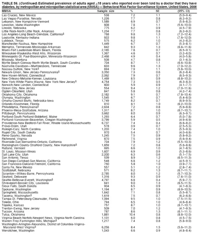 TABLE 59. (Continued) Estimated prevalence of adults aged >18 years who reported ever been told by a doctor that they have
diabetes, by metropolitan and micropolitan statistical area (MMSA) — Behavioral Risk Factor Surveillance System, United States, 2006
MMSA Sample size % SE (95% CI)
Las Cruces, New Mexico 538 7.2 1.1 (5.0–9.4)
Las Vegas-Paradise, Nevada 1,226 7.7 0.8 (6.2–9.2)
Lebanon, New Hampshire-Vermont 1,589 6.9 0.7 (5.6–8.2)
Lewiston, Idaho-Washington 608 7.8 1.1 (5.6–10.0)
Lincoln, Nebraska 775 6.2 0.9 (4.5–7.9)
Little Rock-North Little Rock, Arkansas 1,234 7.7 0.8 (6.2–9.2)
Los Angeles-Long Beach-Glendale, California§ 768 9.8 1.3 (7.2–12.4)
Louisville, Kentucky-Indiana 922 9.8 1.1 (7.6–12.0)
Lubbock, Texas 575 6.2 1.0 (4.2–8.2)
Manchester-Nashua, New Hampshire 1,449 6.7 0.7 (5.3–8.1)
Memphis, Tennessee-Mississippi-Arkansas 842 9.3 1.3 (6.8–11.8)
Miami-Fort Lauderdale-Miami Beach, Florida 2,165 7.8 0.7 (6.5–9.1)
Milwaukee-Waukesha-West Allis, Wisconsin 1,367 4.6 0.7 (3.2–6.0)
Minneapolis-St. Paul-Bloomington, Minnesota-Wisconsin 2,468 4.9 0.4 (4.0–5.8)
Missoula, Montana 508 4.7 0.8 (3.1–6.3)
Myrtle Beach-Conway-North Myrtle Beach, South Carolina 704 8.7 1.1 (6.6–10.8)
Nashville-Davidson—Murfreesboro, Tennessee 633 9.6 1.3 (7.0–12.2)
Nassau-Suffolk, New York§ 694 7.9 1.1 (5.8–10.0)
Newark-Union, New Jersey-Pennsylvania§ 3,350 7.3 0.6 (6.2–8.4)
New Haven-Milford, Connecticut 2,062 7.9 0.7 (6.5–9.3)
New Orleans-Metairie-Kenner, Louisiana 1,469 8.5 0.9 (6.8–10.2)
New York-White Plains-Wayne, New York-New Jersey§ 4,754 7.3 0.5 (6.3–8.3)
Norwich-New London, Connecticut 600 5.9 0.9 (4.1–7.7)
Ocean City, New Jersey 554 9.4 1.2 (7.0–11.8)
Ogden-Clearfield, Utah 847 5.8 0.8 (4.2–7.4)
Oklahoma City, Oklahoma 2,182 9.1 0.7 (7.8–10.4)
Olympia, Washington 1,545 6.7 0.7 (5.4–8.0)
Omaha-Council Bluffs, Nebraska-Iowa 1,749 8.2 0.7 (6.9–9.5)
Orlando-Kissimmee, Florida 810 8.1 1.0 (6.2–10.0)
Philadelphia, Pennsylvania§ 2,634 7.2 0.8 (5.6–8.8)
Phoenix-Mesa-Scottsdale, Arizona 1,317 8.7 1.0 (6.7–10.7)
Pittsburgh, Pennsylvania 3,662 8.0 0.9 (6.3–9.7)
Portland-South Portland-Biddeford, Maine 1,293 6.4 0.7 (5.0–7.8)
Portland-Vancouver-Beaverton, Oregon-Washington 3,799 5.9 0.5 (4.9–6.9)
Providence-New Bedford-Fall River, Rhode Island-Massachusetts 6,737 7.4 0.4 (6.6–8.2)
Provo-Orem, Utah 578 3.9 0.7 (2.5–5.3)
Raleigh-Cary, North Carolina 1,203 7.4 1.0 (5.5–9.3)
Rapid City, South Dakota 970 5.4 0.7 (4.0–6.8)
Reno-Sparks, Nevada 1,245 7.5 0.9 (5.8–9.2)
Richmond, Virginia 870 7.5 0.9 (5.6–9.4)
Riverside-San Bernardino-Ontario, California 704 7.9 1.2 (5.5–10.3)
Rockingham County-Strafford County, New Hampshire§ 1,659 7.2 0.8 (5.6–8.8)
Rutland, Vermont 695 6.6 1.0 (4.7–8.5)
St. Louis, Missouri-Illinois 1,607 6.9 0.9 (5.2–8.6)
Salt Lake City, Utah 2,200 6.3 0.6 (5.1–7.5)
San Antonio, Texas 539 8.9 1.2 (6.5–11.3)
San Diego-Carlsbad-San Marcos, California 548 6.8 1.2 (4.5–9.1)
San Francisco-Oakland-Fremont, California 750 5.8 1.0 (3.9–7.7)
Santa Fe, New Mexico 557 5.1 1.2 (2.8–7.4)
Scottsbluff, Nebraska 571 9.2 1.3 (6.7–11.7)
Scranton—Wilkes-Barre, Pennsylvania 2,785 8.0 1.2 (5.7–10.3)
Seaford, Delaware 1,316 9.3 0.9 (7.6–11.0)
Seattle-Bellevue-Everett, Washington§ 4,797 6.8 0.4 (5.9–7.7)
Shreveport-Bossier City, Louisiana 641 9.0 1.3 (6.5–11.5)
Sioux Falls, South Dakota 904 6.5 0.9 (4.7–8.3)
Spokane, Washington 1,194 8.7 0.9 (6.9–10.5)
Springfield, Massachusetts 1,642 7.1 0.8 (5.5–8.7)
Tacoma, Washington§ 1,619 7.5 0.7 (6.2–8.8)
Tampa-St. Petersburg-Clearwater, Florida 1,094 9.5 1.0 (7.5–11.5)
Toledo, Ohio 794 6.5 1.0 (4.6–8.4)
Topeka, Kansas 757 8.7 1.0 (6.7–10.7)
Trenton-Ewing, New Jersey 509 7.0 1.2 (4.7–9.3)
Tucson, Arizona 787 8.6 1.3 (6.1–11.1)
Tulsa, Oklahoma 1,881 10.4 0.8 (8.8–12.0)
Virginia Beach-Norfolk-Newport News, Virginia-North Carolina 1,131 6.0 0.8 (4.5–7.5)
Warren-Troy-Farmington Hills, Michigan§ 1,217 7.4 0.8 (5.8–9.0)
Washington-Arlington-Alexandria, District of Columbia-Virginia-
Maryland-West Virginia§ 6,258 8.4 1.5 (5.6–11.2)
Wenatchee, Washington 1,043 6.6 0.9 (4.8–8.4)