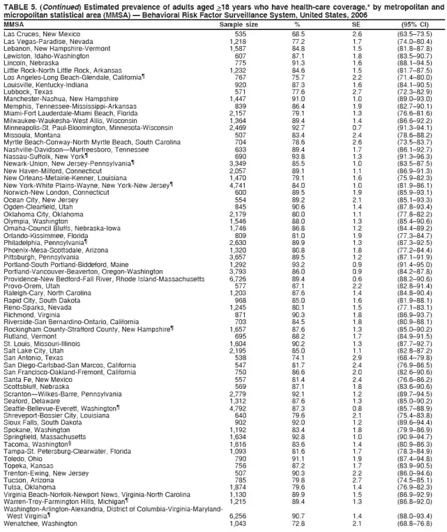 TABLE 5. (Continued) Estimated prevalence of adults aged >18 years who have health-care coverage,* by metropolitan and
micropolitan statistical area (MMSA) — Behavioral Risk Factor Surveillance System, United States, 2006
MMSA Sample size % SE (95% CI)
Las Cruces, New Mexico 535 68.5 2.6 (63.5–73.5)
Las Vegas-Paradise, Nevada 1,218 77.2 1.7 (74.0–80.4)
Lebanon, New Hampshire-Vermont 1,587 84.8 1.5 (81.8–87.8)
Lewiston, Idaho-Washington 607 87.1 1.8 (83.5–90.7)
Lincoln, Nebraska 775 91.3 1.6 (88.1–94.5)
Little Rock-North Little Rock, Arkansas 1,232 84.6 1.5 (81.7–87.5)
Los Angeles-Long Beach-Glendale, California¶ 767 75.7 2.2 (71.4–80.0)
Louisville, Kentucky-Indiana 920 87.3 1.6 (84.1–90.5)
Lubbock, Texas 571 77.6 2.7 (72.3–82.9)
Manchester-Nashua, New Hampshire 1,447 91.0 1.0 (89.0–93.0)
Memphis, Tennessee-Mississippi-Arkansas 839 86.4 1.9 (82.7–90.1)
Miami-Fort Lauderdale-Miami Beach, Florida 2,157 79.1 1.3 (76.6–81.6)
Milwaukee-Waukesha-West Allis, Wisconsin 1,364 89.4 1.4 (86.6–92.2)
Minneapolis-St. Paul-Bloomington, Minnesota-Wisconsin 2,469 92.7 0.7 (91.3–94.1)
Missoula, Montana 507 83.4 2.4 (78.6–88.2)
Myrtle Beach-Conway-North Myrtle Beach, South Carolina 704 78.6 2.6 (73.5–83.7)
Nashville-Davidson—Murfreesboro, Tennessee 633 89.4 1.7 (86.1–92.7)
Nassau-Suffolk, New York¶ 690 93.8 1.3 (91.3–96.3)
Newark-Union, New Jersey-Pennsylvania¶ 3,349 85.5 1.0 (83.5–87.5)
New Haven-Milford, Connecticut 2,057 89.1 1.1 (86.9–91.3)
New Orleans-Metairie-Kenner, Louisiana 1,470 79.1 1.6 (75.9–82.3)
New York-White Plains-Wayne, New York-New Jersey¶ 4,741 84.0 1.0 (81.9–86.1)
Norwich-New London, Connecticut 600 89.5 1.9 (85.9–93.1)
Ocean City, New Jersey 554 89.2 2.1 (85.1–93.3)
Ogden-Clearfield, Utah 845 90.6 1.4 (87.8–93.4)
Oklahoma City, Oklahoma 2,179 80.0 1.1 (77.8–82.2)
Olympia, Washington 1,546 88.0 1.3 (85.4–90.6)
Omaha-Council Bluffs, Nebraska-Iowa 1,746 86.8 1.2 (84.4–89.2)
Orlando-Kissimmee, Florida 809 81.0 1.9 (77.3–84.7)
Philadelphia, Pennsylvania¶ 2,630 89.9 1.3 (87.3–92.5)
Phoenix-Mesa-Scottsdale, Arizona 1,320 80.8 1.8 (77.2–84.4)
Pittsburgh, Pennsylvania 3,657 89.5 1.2 (87.1–91.9)
Portland-South Portland-Biddeford, Maine 1,292 93.2 0.9 (91.4–95.0)
Portland-Vancouver-Beaverton, Oregon-Washington 3,793 86.0 0.9 (84.2–87.8)
Providence-New Bedford-Fall River, Rhode Island-Massachusetts 6,726 89.4 0.6 (88.2–90.6)
Provo-Orem, Utah 577 87.1 2.2 (82.8–91.4)
Raleigh-Cary, North Carolina 1,203 87.6 1.4 (84.8–90.4)
Rapid City, South Dakota 968 85.0 1.6 (81.9–88.1)
Reno-Sparks, Nevada 1,245 80.1 1.5 (77.1–83.1)
Richmond, Virginia 871 90.3 1.8 (86.9–93.7)
Riverside-San Bernardino-Ontario, California 703 84.5 1.8 (80.9–88.1)
Rockingham County-Strafford County, New Hampshire¶ 1,657 87.6 1.3 (85.0–90.2)
Rutland, Vermont 695 88.2 1.7 (84.9–91.5)
St. Louis, Missouri-Illinois 1,604 90.2 1.3 (87.7–92.7)
Salt Lake City, Utah 2,195 85.0 1.1 (82.8–87.2)
San Antonio, Texas 538 74.1 2.9 (68.4–79.8)
San Diego-Carlsbad-San Marcos, California 547 81.7 2.4 (76.9–86.5)
San Francisco-Oakland-Fremont, California 750 86.6 2.0 (82.6–90.6)
Santa Fe, New Mexico 557 81.4 2.4 (76.6–86.2)
Scottsbluff, Nebraska 569 87.1 1.8 (83.6–90.6)
Scranton—Wilkes-Barre, Pennsylvania 2,779 92.1 1.2 (89.7–94.5)
Seaford, Delaware 1,312 87.6 1.3 (85.0–90.2)
Seattle-Bellevue-Everett, Washington¶ 4,792 87.3 0.8 (85.7–88.9)
Shreveport-Bossier City, Louisiana 640 79.6 2.1 (75.4–83.8)
Sioux Falls, South Dakota 902 92.0 1.2 (89.6–94.4)
Spokane, Washington 1,192 83.4 1.8 (79.9–86.9)
Springfield, Massachusetts 1,634 92.8 1.0 (90.9–94.7)
Tacoma, Washington§ 1,616 83.6 1.4 (80.9–86.3)
Tampa-St. Petersburg-Clearwater, Florida 1,093 81.6 1.7 (78.3–84.9)
Toledo, Ohio 790 91.1 1.9 (87.4–94.8)
Topeka, Kansas 756 87.2 1.7 (83.9–90.5)
Trenton-Ewing, New Jersey 507 90.3 2.2 (86.0–94.6)
Tucson, Arizona 785 79.8 2.7 (74.5–85.1)
Tulsa, Oklahoma 1,874 79.6 1.4 (76.9–82.3)
Virginia Beach-Norfolk-Newport News, Virginia-North Carolina 1,130 89.9 1.5 (86.9–92.9)
Warren-Troy-Farmington Hills, Michigan¶ 1,215 89.4 1.3 (86.8–92.0)
Washington-Arlington-Alexandria, District of Columbia-Virginia-Maryland-
West Virginia¶ 6,256 90.7 1.4 (88.0–93.4)
Wenatchee, Washington 1,043 72.8 2.1 (68.8–76.8)