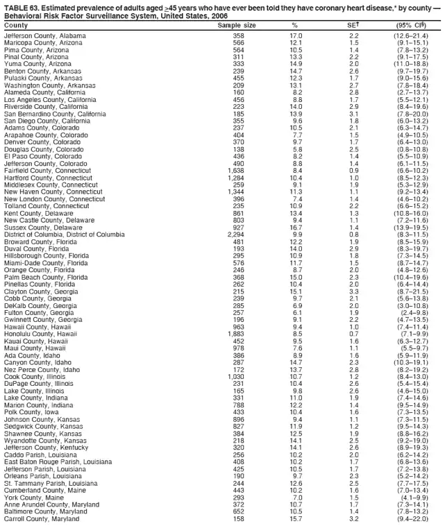 TABLE 63. Estimated prevalence of adults aged >45 years who have ever been told they have coronary heart disease,* by county —
Behavioral Risk Factor Surveillance System, United States, 2006
County Sample size % SE† (95% CI§)
Jefferson County, Alabama 358 17.0 2.2 (12.6–21.4)
Maricopa County, Arizona 566 12.1 1.5 (9.1–15.1)
Pima County, Arizona 564 10.5 1.4 (7.8–13.2)
Pinal County, Arizona 311 13.3 2.2 (9.1–17.5)
Yuma County, Arizona 333 14.9 2.0 (11.0–18.8)
Benton County, Arkansas 239 14.7 2.6 (9.7–19.7)
Pulaski County, Arkansas 455 12.3 1.7 (9.0–15.6)
Washington County, Arkansas 209 13.1 2.7 (7.8–18.4)
Alameda County, California 160 8.2 2.8 (2.7–13.7)
Los Angeles County, California 456 8.8 1.7 (5.5–12.1)
Riverside County, California 223 14.0 2.9 (8.4–19.6)
San Bernardino County, California 185 13.9 3.1 (7.8–20.0)
San Diego County, California 355 9.6 1.8 (6.0–13.2)
Adams County, Colorado 237 10.5 2.1 (6.3–14.7)
Arapahoe County, Colorado 404 7.7 1.5 (4.9–10.5)
Denver County, Colorado 370 9.7 1.7 (6.4–13.0)
Douglas County, Colorado 138 5.8 2.5 (0.8–10.8)
El Paso County, Colorado 436 8.2 1.4 (5.5–10.9)
Jefferson County, Colorado 490 8.8 1.4 (6.1–11.5)
Fairfield County, Connecticut 1,638 8.4 0.9 (6.6–10.2)
Hartford County, Connecticut 1,284 10.4 1.0 (8.5–12.3)
Middlesex County, Connecticut 259 9.1 1.9 (5.3–12.9)
New Haven County, Connecticut 1,344 11.3 1.1 (9.2–13.4)
New London County, Connecticut 396 7.4 1.4 (4.6–10.2)
Tolland County, Connecticut 235 10.9 2.2 (6.6–15.2)
Kent County, Delaware 861 13.4 1.3 (10.8–16.0)
New Castle County, Delaware 803 9.4 1.1 (7.2–11.6)
Sussex County, Delaware 927 16.7 1.4 (13.9–19.5)
District of Columbia, District of Columbia 2,294 9.9 0.8 (8.3–11.5)
Broward County, Florida 481 12.2 1.9 (8.5–15.9)
Duval County, Florida 193 14.0 2.9 (8.3–19.7)
Hillsborough County, Florida 295 10.9 1.8 (7.3–14.5)
Miami-Dade County, Florida 576 11.7 1.5 (8.7–14.7)
Orange County, Florida 246 8.7 2.0 (4.8–12.6)
Palm Beach County, Florida 368 15.0 2.3 (10.4–19.6)
Pinellas County, Florida 262 10.4 2.0 (6.4–14.4)
Clayton County, Georgia 215 15.1 3.3 (8.7–21.5)
Cobb County, Georgia 239 9.7 2.1 (5.6–13.8)
DeKalb County, Georgia 285 6.9 2.0 (3.0–10.8)
Fulton County, Georgia 257 6.1 1.9 (2.4–9.8)
Gwinnett County, Georgia 196 9.1 2.2 (4.7–13.5)
Hawaii County, Hawaii 963 9.4 1.0 (7.4–11.4)
Honolulu County, Hawaii 1,883 8.5 0.7 (7.1–9.9)
Kauai County, Hawaii 452 9.5 1.6 (6.3–12.7)
Maui County, Hawaii 978 7.6 1.1 (5.5–9.7)
Ada County, Idaho 386 8.9 1.6 (5.9–11.9)
Canyon County, Idaho 287 14.7 2.3 (10.3–19.1)
Nez Perce County, Idaho 172 13.7 2.8 (8.2–19.2)
Cook County, Illinois 1,030 10.7 1.2 (8.4–13.0)
DuPage County, Illinois 231 10.4 2.6 (5.4–15.4)
Lake County, Illinois 165 9.8 2.6 (4.6–15.0)
Lake County, Indiana 331 11.0 1.9 (7.4–14.6)
Marion County, Indiana 788 12.2 1.4 (9.5–14.9)
Polk County, Iowa 433 10.4 1.6 (7.3–13.5)
Johnson County, Kansas 896 9.4 1.1 (7.3–11.5)
Sedgwick County, Kansas 827 11.9 1.2 (9.5–14.3)
Shawnee County, Kansas 384 12.5 1.9 (8.8–16.2)
Wyandotte County, Kansas 218 14.1 2.5 (9.2–19.0)
Jefferson County, Kentucky 320 14.1 2.6 (8.9–19.3)
Caddo Parish, Louisiana 256 10.2 2.0 (6.2–14.2)
East Baton Rouge Parish, Louisiana 408 10.2 1.7 (6.8–13.6)
Jefferson Parish, Louisiana 425 10.5 1.7 (7.2–13.8)
Orleans Parish, Louisiana 190 9.7 2.3 (5.2–14.2)
St. Tammany Parish, Louisiana 244 12.6 2.5 (7.7–17.5)
Cumberland County, Maine 443 10.2 1.6 (7.0–13.4)
York County, Maine 293 7.0 1.5 (4.1–9.9)
Anne Arundel County, Maryland 372 10.7 1.7 (7.3–14.1)
Baltimore County, Maryland 652 10.5 1.4 (7.8–13.2)
Carroll County, Maryland 158 15.7 3.2 (9.4–22.0)