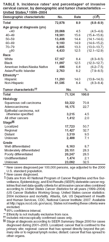 TABLE 9. Incidence rates* and percentages† of invasive cervical cancer, by demographic and tumor characteristics — United States,§ 1999–2004
Demographic characteristic
No.
Rate
(CI¶)
Total
72,878
8.9
(8.8–8.9)
Age group at diagnosis (yrs)
<40
20,068
4.5
(4.5–4.6)
40–49
18,981
15.6
(15.4–15.8)
50–59
13,408
14.4
(14.1–14.6)
60–69
9,183
14.9
(14.6–15.2)
70–79
6,805
13.3
(13.0–13.7)
>80
4,433
12.5
(12.1–12.9)
Race
White
57,167
8.4
(8.3–8.5)
Black
11,097
12.5
(12.3–12.7)
American Indian/Alaska Native
486
6.8
(6.2–7.5)
Asian/Pacific Islander
2,763
8.2
(7.9–8.5)
Ethnicity**
Hispanic
11,293
14.0
(13.8–14.3)
Non-Hispanic
61,585
8.4
(8.3–8.4)
Tumor characteristic††
No.
%
Total
71,124
100.0
Histology
Squamous cell carcinoma
50,322
70.8
Adenocarcinoma
16,175
22.7
Epithelial carcinoma, not
otherwise specified
3,215
4.5
All other cancers
1,412
2.0
Stage§§
Localized
17,723
50.7
Regional
11,427
32.7
Distant
3,319
9.5
Unknown
2,488
7.1
Grade
Well differentiated
6,163
8.7
Moderately differentiated
20,151
28.3
Poorly differentiated
20,247
28.5
Undifferentiated
1,474
2.1
Unknown
23,092
32.5
* New cases diagnosed per 100,000 persons, age adjusted to the 2000
U.S. standard population.
† New cases diagnosed.
§ Data are from 40 National Program of Cancer Registries and five Surveillance,
Epidemiology, and End Results (SEER) statewide cancer registries
that met data-quality criteria for all invasive cancer sites combined according to United States Cancer Statistics for all years (1999–2004) (US Cancer Statistics Working Group. United States cancer statistics: 2004 incidence and mortality. Atlanta, GA: US Department of Health and Human Services, CDC, National Cancer Institute; 2007. Available at http://apps.nccd.cdc.gov/uscs). States not meeting these criteria were excluded.
¶ 95% confidence interval. ** Ethnicity is not mutually exclusive from race.
†† Includes microscopically confirmed cases only.
§§ Stage at diagnosis according to SEER Summary Stage 2000 for cases diagnosed during 2001–2003. Localized: cancer that is confined to the primary site; regional: cancer that has spread directly beyond the primary
site or to regional lymph nodes; distant: cancer that has spread to other organs.
