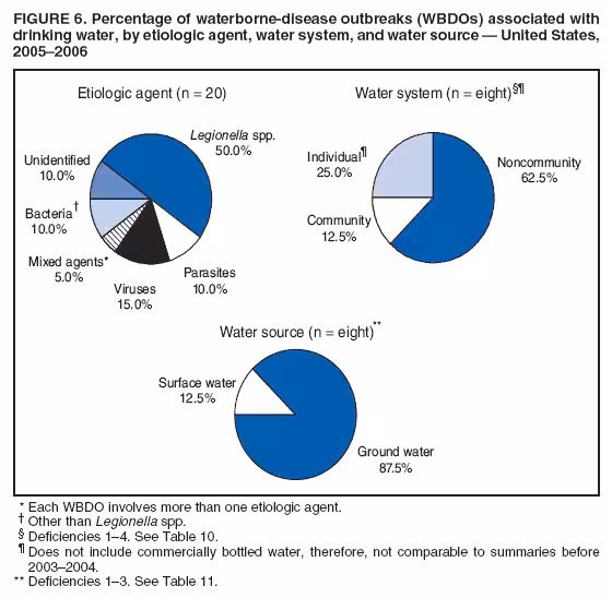 FIGURE 6. Percentage of waterborne-disease outbreaks (WBDOs) associated with include enhancing surveillance actividrinking
water, by etiologic agent, water system, and water source — United States,
ties, increasing laboratory support for
2005–2006