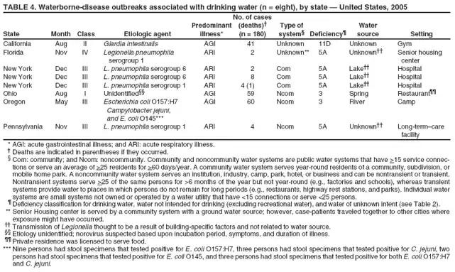 TABLE 4. Waterborne-disease outbreaks associated with drinking water (n = eight), by state — United States, 2005
No. of cases
Predominant
(deaths)†
Type of
Water
State
Month
Class
Etiologic agent
illness*
(n = 180)
system§
Deficiency¶
source
Setting
California
Aug
II
Giardia intestinalis
AGI
41
Unknown
11D
Unknown
Gym
Florida
Nov
IV
Legionella pneumophila
ARI
2
Unknown**
5A
Unknown††
Senior housing
serogroup 1
center
New York
Dec
III
L. pneumophila serogroup 6
ARI
2
Com
5A
Lake††
Hospital
New York
Dec
III
L. pneumophila serogroup 6
ARI
8
Com
5A
Lake††
Hospital
New York
Dec
III
L. pneumophila serogroup 1
ARI
4 (1)
Com
5A
Lake††
Hospital
Ohio
Aug
I
Unidentified§§
AGI
59
Ncom
3
Spring
Restaurant¶¶
Oregon
May
III
Escherichia coli O157:H7
AGI
60
Ncom
3
River
Camp
Campylobacter jejuni,
and E. coli O145***
Pennsylvania
Nov
III
L. pneumophila serogroup 1
ARI
4
Ncom
5A
Unknown††
Long-term–care
facility
* AGI: acute gastrointestinal illness; and ARI: acute respiratory illness. † Deaths are indicated in parentheses if they occurred. § Com: community; and Ncom: noncommunity. Community and noncommunity water systems are public water systems that have >15 service connections
or serve an average of >25 residents for >60 days/year. A community water system serves year-round residents of a community, subdivision, or mobile home park. A noncommunity water system serves an institution, industry, camp, park, hotel, or business and can be nontransient or transient. Nontransient systems serve >25 of the same persons for >6 months of the year but not year-round (e.g., factories and schools), whereas transient systems provide water to places in which persons do not remain for long periods (e.g., restaurants, highway rest stations, and parks). Individual water systems are small systems not owned or operated by a water utility that have <15 connections or serve <25 persons. ¶ Deficiency classification for drinking water, water not intended for drinking (excluding recreational water), and water of unknown intent (see Table 2). ** Senior Housing center is served by a community system with a ground water source; however, case-patients traveled together to other cities where exposure might have occurred. †† Transmission of Legionella thought to be a result of building-specific factors and not related to water source. §§ Etiology unidentified; norovirus suspected based upon incubation period, symptoms, and duration of illness. ¶¶ Private residence was licensed to serve food. *** Nine persons had stool specimens that tested positive for E. coli O157:H7, three persons had stool specimens that tested positive for C. jejuni, two persons had stool specimens that tested positive for E. coli O145, and three persons had stool specimens that tested positive for both E. coli O157:H7 and C. jejuni.