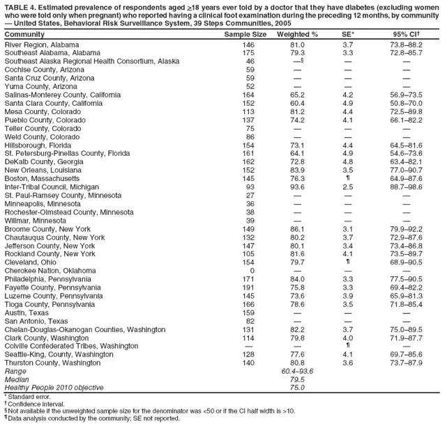 TABLE 4. Estimated prevalence of respondents aged >18 years ever told by a doctor that they have diabetes (excluding women who were told only when pregnant) who reported having a clinical foot examination during the preceding 12 months, by community — United States, Behavioral Risk Surveillance System, 39 Steps Communities, 2005
Community
Sample Size
Weighted %
SE*
95% CI†
River Region, Alabama
146
81.0
3.7
73.8–88.2
Southeast Alabama, Alabama
175
79.3
3.3
72.8–85.7
Southeast Alaska Regional Health Consortium, Alaska
46
—§
—
—
Cochise County, Arizona
59
—
—
—
Santa Cruz County, Arizona
59
—
—
—
Yuma County, Arizona
52
—
—
—
Salinas-Monterey County, California
164
65.2
4.2
56.9–73.5
Santa Clara County, California
152
60.4
4.9
50.8–70.0
Mesa County, Colorado
113
81.2
4.4
72.5–89.8
Pueblo County, Colorado
137
74.2
4.1
66.1–82.2
Teller County, Colorado
75
—
—
—
Weld County, Colorado
86
—
—
—
Hillsborough, Florida
154
73.1
4.4
64.5–81.6
St. Petersburg-Pinellas County, Florida
161
64.1
4.9
54.6–73.6
DeKalb County, Georgia
162
72.8
4.8
63.4–82.1
New Orleans, Louisiana
152
83.9
3.5
77.0–90.7
Boston, Massachusetts
145
76.3
¶
64.9–87.6
Inter-Tribal Council, Michigan
93
93.6
2.5
88.7–98.6
St. Paul-Ramsey County, Minnesota
27
—
—
—
Minneapolis, Minnesota
36
—
—
—
Rochester-Olmstead County, Minnesota
38
—
—
—
Willmar, Minnesota
39
—
—
—
Broome County, New York
149
86.1
3.1
79.9–92.2
Chautauqua County, New York
132
80.2
3.7
72.9–87.6
Jefferson County, New York
147
80.1
3.4
73.4–86.8
Rockland County, New York
105
81.6
4.1
73.5–89.7
Cleveland, Ohio
154
79.7
¶
68.9–90.5
Cherokee Nation, Oklahoma
0
—
—
—
Philadelphia, Pennsylvania
171
84.0
3.3
77.5–90.5
Fayette County, Pennsylvania
191
75.8
3.3
69.4–82.2
Luzerne County, Pennsylvania
145
73.6
3.9
65.9–81.3
Tioga County, Pennsylvania
166
78.6
3.5
71.8–85.4
Austin, Texas
159
—
—
—
San Antonio, Texas
82
—
—
—
Chelan-Douglas-Okanogan Counties, Washington
131
82.2
3.7
75.0–89.5
Clark County, Washington
114
79.8
4.0
71.9–87.7
Colville Confederated Tribes, Washington
—
—
¶
—
Seattle-King, County, Washington
128
77.6
4.1
69.7–85.6
Thurston County, Washington
140
80.8
3.6
73.7–87.9
Range
60.4–93.6
Median
79.5
Healthy People 2010 objective
75.0
* Standard error.
† Confidence interval.
§ Not available if the unweighted sample size for the denominator was <50 or if the CI half width is >10.
¶ Data analysis conducted by the community; SE not reported.