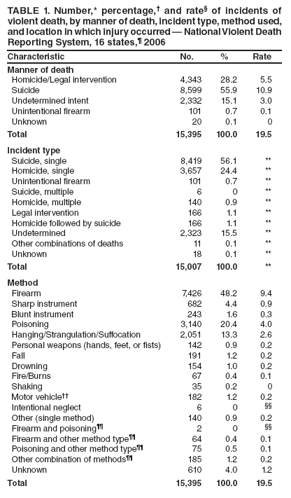 TABLE 1. Number,* percentage,† and rate§ of incidents of violent death, by manner of death, incident type, method used, and location in which injury occurred — National Violent Death Reporting System, 16 states,¶ 2006
Characteristic
No.
%
Rate
Manner of death
Homicide/Legal intervention
4,343
28.2
5.5
Suicide
8,599
55.9
10.9
Undetermined intent
2,332
15.1
3.0
Unintentional firearm
101
0.7
0.1
Unknown
20
0.1
0
Total
15,395
100.0
19.5
Incident type
Suicide, single
8,419
56.1
**
Homicide, single
3,657
24.4
**
Unintentional firearm
101
0.7
**
Suicide, multiple
6
0
**
Homicide, multiple
140
0.9
**
Legal intervention
166
1.1
**
Homicide followed by suicide
166
1.1
**
Undetermined
2,323
15.5
**
Other combinations of deaths
11
0.1
**
Unknown
18
0.1
**
Total
15,007
100.0
**
Method
Firearm
7,426
48.2
9.4
Sharp instrument
682
4.4
0.9
Blunt instrument
243
1.6
0.3
Poisoning
3,140
20.4
4.0
Hanging/Strangulation/Suffocation
2,051
13.3
2.6
Personal weapons (hands, feet, or fists)
142
0.9
0.2
Fall
191
1.2
0.2
Drowning
154
1.0
0.2
Fire/Burns
67
0.4
0.1
Shaking
35
0.2
0
Motor vehicle††
182
1.2
0.2
Intentional neglect
6
0
§§
Other (single method)
140
0.9
0.2
Firearm and poisoning¶¶
2
0
§§
Firearm and other method type¶¶
64
0.4
0.1
Poisoning and other method type¶¶
75
0.5
0.1
Other combination of methods¶¶
185
1.2
0.2
Unknown
610
4.0
1.2
Total
15,395
100.0
19.5