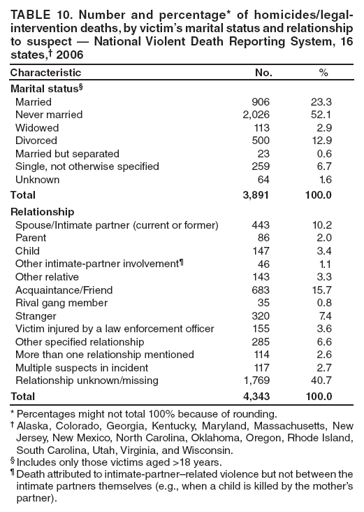 TABLE 10. Number and percentage* of homicides/legal-intervention deaths, by victim’s marital status and relationship to suspect — National Violent Death Reporting System, 16 states,† 2006
Characteristic
No.
%
Marital status§
Married
906
23.3
Never married
2,026
52.1
Widowed
113
2.9
Divorced
500
12.9
Married but separated
23
0.6
Single, not otherwise specified
259
6.7
Unknown
64
1.6
Total
3,891
100.0
Relationship
Spouse/Intimate partner (current or former)
443
10.2
Parent
86
2.0
Child
147
3.4
Other intimate-partner involvement¶
46
1.1
Other relative
143
3.3
Acquaintance/Friend
683
15.7
Rival gang member
35
0.8
Stranger
320
7.4
Victim injured by a law enforcement officer
155
3.6
Other specified relationship
285
6.6
More than one relationship mentioned
114
2.6
Multiple suspects in incident
117
2.7
Relationship unknown/missing
1,769
40.7
Total
4,343
100.0
* Percentages might not total 100% because of rounding.
† Alaska, Colorado, Georgia, Kentucky, Maryland, Massachusetts, New Jersey, New Mexico, North Carolina, Oklahoma, Oregon, Rhode Island, South Carolina, Utah, Virginia, and Wisconsin.
§ Includes only those victims aged >18 years.
¶ Death attributed to intimate-partner–related violence but not between the intimate partners themselves (e.g., when a child is killed by the mother’s partner).