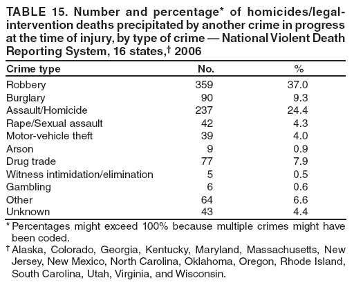 TABLE 15. Number and percentage* of homicides/legal-intervention deaths precipitated by another crime in progress at the time of injury, by type of crime — National Violent Death Reporting System, 16 states,† 2006
Crime type
No.
%
Robbery
359
37.0
Burglary
90
9.3
Assault/Homicide
237
24.4
Rape/Sexual assault
42
4.3
Motor-vehicle theft
39
4.0
Arson
9
0.9
Drug trade
77
7.9
Witness intimidation/elimination
5
0.5
Gambling
6
0.6
Other
64
6.6
Unknown
43
4.4
* Percentages might exceed 100% because multiple crimes might have been coded.
† Alaska, Colorado, Georgia, Kentucky, Maryland, Massachusetts, New Jersey, New Mexico, North Carolina, Oklahoma, Oregon, Rhode Island, South Carolina, Utah, Virginia, and Wisconsin.