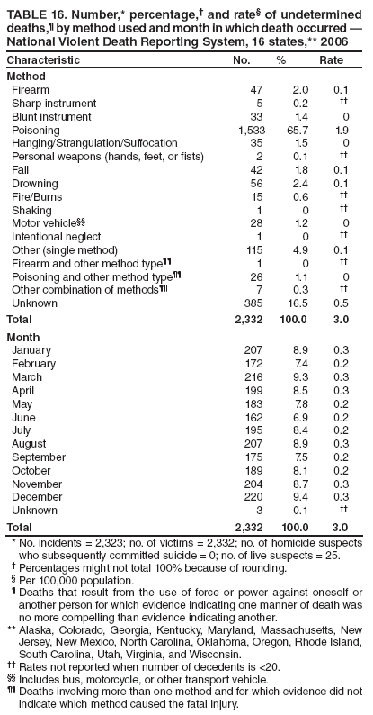 TABLE 16. Number,* percentage,† and rate§ of undetermined deaths,¶ by method used and month in which death occurred — National Violent Death Reporting System, 16 states,** 2006
Characteristic
No.
%
Rate
Method
Firearm
47
2.0
0.1
Sharp instrument
5
0.2
††
Blunt instrument
33
1.4
0
Poisoning
1,533
65.7
1.9
Hanging/Strangulation/Suffocation
35
1.5
0
Personal weapons (hands, feet, or fists)
2
0.1
††
Fall
42
1.8
0.1
Drowning
56
2.4
0.1
Fire/Burns
15
0.6
††
Shaking
1
0
††
Motor vehicle§§
28
1.2
0
Intentional neglect
1
0
††
Other (single method)
115
4.9
0.1
Firearm and other method type¶¶
1
0
††
Poisoning and other method type¶¶
26
1.1
0
Other combination of methods¶¶
7
0.3
††
Unknown
385
16.5
0.5
Total
2,332
100.0
3.0
Month
January
207
8.9
0.3
February
172
7.4
0.2
March
216
9.3
0.3
April
199
8.5
0.3
May
183
7.8
0.2
June
162
6.9
0.2
July
195
8.4
0.2
August
207
8.9
0.3
September
175
7.5
0.2
October
189
8.1
0.2
November
204
8.7
0.3
December
220
9.4
0.3
Unknown
3
0.1
††
Total
2,332
100.0
3.0
* No. incidents = 2,323; no. of victims = 2,332; no. of homicide suspects who subsequently committed suicide = 0; no. of live suspects = 25.
† Percentages might not total 100% because of rounding.
§ Per 100,000 population.
¶ Deaths that result from the use of force or power against oneself or another person for which evidence indicating one manner of death was no more compelling than evidence indicating another.
** Alaska, Colorado, Georgia, Kentucky, Maryland, Massachusetts, New Jersey, New Mexico, North Carolina, Oklahoma, Oregon, Rhode Island, South Carolina, Utah, Virginia, and Wisconsin.
†† Rates not reported when number of decedents is <20.
§§ Includes bus, motorcycle, or other transport vehicle.
¶¶ Deaths involving more than one method and for which evidence did not indicate which method caused the fatal injury.