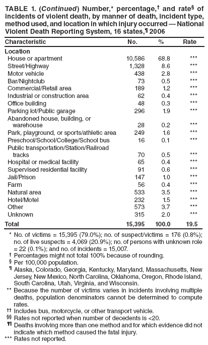 TABLE 1. (Continued) Number,* percentage,† and rate§ of incidents of violent death, by manner of death, incident type, method used, and location in which injury occurred — National Violent Death Reporting System, 16 states,¶ 2006
Characteristic
No.
%
Rate
Location
House or apartment
10,586
68.8
***
Street/Highway
1,328
8.6
***
Motor vehicle
438
2.8
***
Bar/Nightclub
73
0.5
***
Commercial/Retail area
189
1.2
***
Industrial or construction area
62
0.4
***
Office building
48
0.3
***
Parking lot/Public garage
296
1.9
***
Abandoned house, building, or
warehouse
28
0.2
***
Park, playground, or sports/athletic area
249
1.6
***
Preschool/School/College/School bus
16
0.1
***
Public transportation/Station/Railroad
tracks
70
0.5
***
Hospital or medical facility
65
0.4
***
Supervised residential facility
91
0.6
***
Jail/Prison
147
1.0
***
Farm
56
0.4
***
Natural area
533
3.5
***
Hotel/Motel
232
1.5
***
Other
573
3.7
***
Unknown
315
2.0
***
Total
15,395
100.0
19.5
* No. of victims = 15,395 (79.0%); no. of suspect/victims = 176 (0.8%); no. of live suspects = 4,069 (20.9%); no. of persons with unknown role = 22 (0.1%); and no. of incidents = 15,007.
† Percentages might not total 100% because of rounding.
§ Per 100,000 population.
¶ Alaska, Colorado, Georgia, Kentucky, Maryland, Massachusetts, New Jersey, New Mexico, North Carolina, Oklahoma, Oregon, Rhode Island, South Carolina, Utah, Virginia, and Wisconsin.
** Because the number of victims varies in incidents involving multiple deaths, population denominators cannot be determined to compute rates.
†† Includes bus, motorcycle, or other transport vehicle.
§§ Rates not reported when number of decedents is <20.
¶¶ Deaths involving more than one method and for which evidence did not indicate which method caused the fatal injury.
*** Rates not reported.