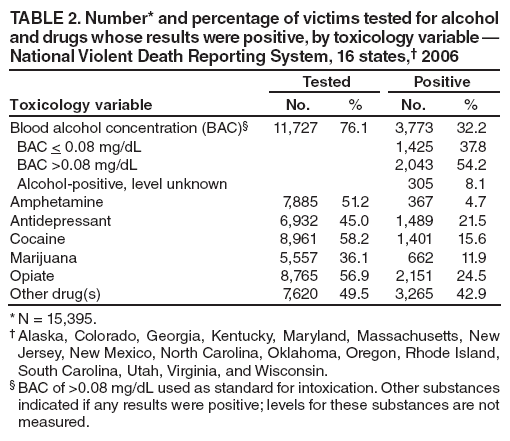 TABLE 2. Number* and percentage of victims tested for alcohol and drugs whose results were positive, by toxicology variable — National Violent Death Reporting System, 16 states,† 2006
Toxicology variable
Tested
Positive
No.
%
No.
%
Blood alcohol concentration (BAC)§
11,727
76.1
3,773
32.2
BAC < 0.08 mg/dL
1,425
37.8
BAC >0.08 mg/dL
2,043
54.2
Alcohol-positive, level unknown
305
8.1
Amphetamine
7,885
51.2
367
4.7
Antidepressant
6,932
45.0
1,489
21.5
Cocaine
8,961
58.2
1,401
15.6
Marijuana
5,557
36.1
662
11.9
Opiate
8,765
56.9
2,151
24.5
Other drug(s)
7,620
49.5
3,265
42.9
* N = 15,395.
† Alaska, Colorado, Georgia, Kentucky, Maryland, Massachusetts, New Jersey, New Mexico, North Carolina, Oklahoma, Oregon, Rhode Island, South Carolina, Utah, Virginia, and Wisconsin.
§ BAC of >0.08 mg/dL used as standard for intoxication. Other substances
indicated if any results were positive; levels for these substances are not measured.