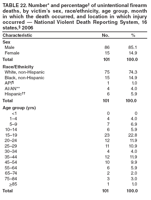TABLE 22. Number* and percentage† of unintentional firearm deaths, by victim’s sex, race/ethnicity, age group, month in which the death occurred, and location in which injury occurred — National Violent Death Reporting System, 16 states,§ 2006
Characteristic
No.
%
Sex
Male
86
85.1
Female
15
14.9
Total
101
100.0
Race/Ethnicity
White, non-Hispanic
75
74.3
Black, non-Hispanic
15
14.9
API¶
1
1.0
AI/AN**
4
4.0
Hispanic††
6
5.9
Total
101
100.0
Age group (yrs)
<1
0
0
1–4
4
4.0
5–9
7
6.9
10–14
6
5.9
15–19
23
22.8
20–24
12
11.9
25–29
11
10.9
30–34
4
4.0
35–44
12
11.9
45–54
10
9.9
55–64
6
5.9
65–74
2
2.0
75–84
3
3.0
>85
1
1.0
Total
101
100.0