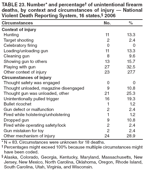 TABLE 23. Number* and percentage† of unintentional firearm deaths, by context and circumstances of injury — National Violent Death Reporting System, 16 states,§ 2006
Circumstances
No.
%
Context of injury
Hunting
11
13.3
Target shooting
2
2.4
Celebratory firing
0
0
Loading/unloading gun
11
13.3
Cleaning gun
8
9.6
Showing gun to others
13
15.7
Playing with gun
27
32.5
Other context of injury
23
27.7
Circumstances of injury
Thought safety was engaged
0
0
Thought unloaded, magazine disengaged
9
10.8
Thought gun was unloaded, other
21
25.3
Unintentionally pulled trigger
16
19.3
Bullet ricochet
1
1.2
Gun defect or malfunction
2
2.4
Fired while holstering/unholstering
1
1.2
Dropped gun
9
10.8
Fired while operating safety/lock
2
2.4
Gun mistaken for toy
2
2.4
Other mechanism of injury
24
28.9
* N = 83. Circumstances were unknown for 18 deaths.
† Percentages might exceed 100% because multiiple circumstances might have been coded.
§ Alaska, Colorado, Georgia, Kentucky, Maryland, Massachusetts, New Jersey, New Mexico, North Carolina, Oklahoma, Oregon, Rhode Island, South Carolina, Utah, Virginia, and Wisconsin.