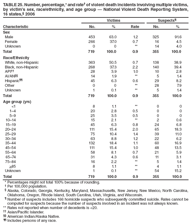 TABLE 25. Number, percentage,* and rate† of violent death incidents involving multiple victims, by victim’s sex, race/ethnicity, and age group — National Violent Death Reporting System, 16 states,§ 2006
Characteristic
Victims
Suspects¶
No.
%
Rate
No.
%
Sex
Male
453
63.0
1.2
325
91.6
Female
266
37.0
0.7
16
4.5
Unknown
0
0
**
14
4.0
Total
719
100.0
0.9
355
100.0
Race/Ethnicity
White, non-Hispanic
363
50.5
0.7
138
38.9
Black, non-Hispanic
268
37.3
2.2
140
39.4
API††
28
3.9
1.0
10
2.8
AI/AN§§
14
1.9
**
5
1.4
Hispanic¶¶
45
6.3
0.6
29
8.2
Other
0
0
**
28
7.9
Unknown
1
0.1
**
5
1.4
Total
719
100.0
0.9
355
100.0
Age group (yrs)
<1
8
1.1
**
0
0
1–4
20
2.8
0.5
0
0
5–9
25
3.5
0.5
0
0
10–14
15
2.1
**
2
0.6
15–19
45
6.3
0.8
24
6.8
20–24
111
15.4
2.0
65
18.3
25–29
75
10.4
1.4
39
11.0
30–34
63
8.8
1.2
22
6.2
35–44
132
18.4
1.1
60
16.9
45–54
111
15.4
1.0
48
13.5
55–64
58
8.1
0.7
21
5.9
65–74
31
4.3
0.6
11
3.1
75–84
16
2.2
**
5
1.4
>85
8
1.1
**
4
1.1
Unknown
1
0.1
**
54
15.2
Total
719
100.0
0.9
355
100.0
* Percentages might not total 100% because of rounding.
† Per 100,000 population.
§ Alaska, Colorado, Georgia, Kentucky, Maryland, Massachusetts, New Jersey, New Mexico, North Carolina, Oklahoma, Oregon, Rhode Island, South Carolina, Utah, Virginia, and Wisconsin.
¶ Number of suspects includes 166 homicide suspects who subsequently committed suicide. Rates cannot be computed for suspects because the number of suspects involved in an incident was not always known.
** Rates not reported when number of decedents is <20.
†† Asian/Pacific Islander.
§§ American Indian/Alaska Native.
¶¶ Includes persons of any race.