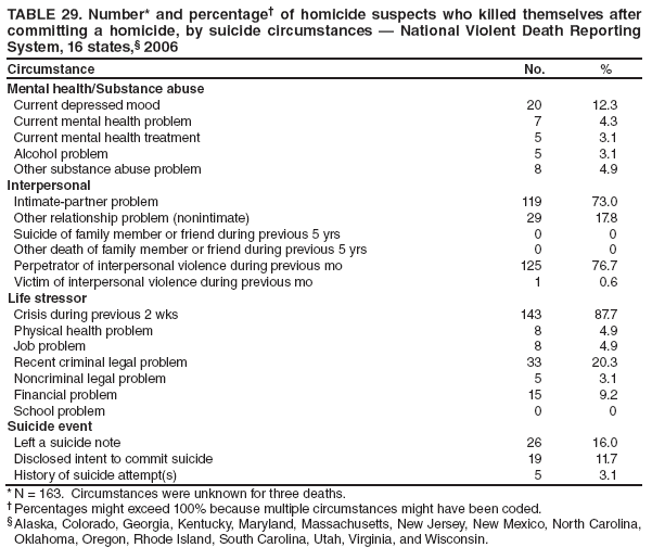 TABLE 29. Number* and percentage† of homicide suspects who killed themselves after committing a homicide, by suicide circumstances — National Violent Death Reporting System, 16 states,§ 2006
Circumstance
No.
%
Mental health/Substance abuse
Current depressed mood
20
12.3
Current mental health problem
7
4.3
Current mental health treatment
5
3.1
Alcohol problem
5
3.1
Other substance abuse problem
8
4.9
Interpersonal
Intimate-partner problem
119
73.0
Other relationship problem (nonintimate)
29
17.8
Suicide of family member or friend during previous 5 yrs
0
0
Other death of family member or friend during previous 5 yrs
0
0
Perpetrator of interpersonal violence during previous mo
125
76.7
Victim of interpersonal violence during previous mo
1
0.6
Life stressor
Crisis during previous 2 wks
143
87.7
Physical health problem
8
4.9
Job problem
8
4.9
Recent criminal legal problem
33
20.3
Noncriminal legal problem
5
3.1
Financial problem
15
9.2
School problem
0
0
Suicide event
Left a suicide note
26
16.0
Disclosed intent to commit suicide
19
11.7
History of suicide attempt(s)
5
3.1
* N = 163. Circumstances were unknown for three deaths.
† Percentages might exceed 100% because multiple circumstances might have been coded.
§ Alaska, Colorado, Georgia, Kentucky, Maryland, Massachusetts, New Jersey, New Mexico, North Carolina, Oklahoma, Oregon, Rhode Island, South Carolina, Utah, Virginia, and Wisconsin.