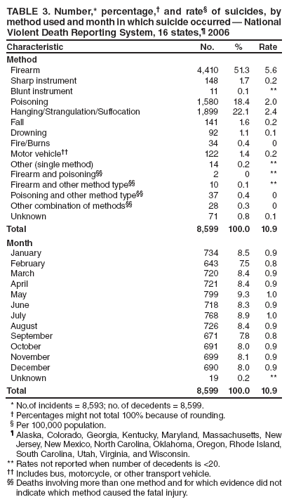 TABLE 3. Number,* percentage,† and rate§ of suicides, by method used and month in which suicide occurred — National Violent Death Reporting System, 16 states,¶ 2006
Characteristic
No.
%
Rate
Method
Firearm
4,410
51.3
5.6
Sharp instrument
148
1.7
0.2
Blunt instrument
11
0.1
**
Poisoning
1,580
18.4
2.0
Hanging/Strangulation/Suffocation
1,899
22.1
2.4
Fall
141
1.6
0.2
Drowning
92
1.1
0.1
Fire/Burns
34
0.4
0
Motor vehicle††
122
1.4
0.2
Other (single method)
14
0.2
**
Firearm and poisoning§§
2
0
**
Firearm and other method type§§
10
0.1
**
Poisoning and other method type§§
37
0.4
0
Other combination of methods§§
28
0.3
0
Unknown
71
0.8
0.1
Total
8,599
100.0
10.9
Month
January
734
8.5
0.9
February
643
7.5
0.8
March
720
8.4
0.9
April
721
8.4
0.9
May
799
9.3
1.0
June
718
8.3
0.9
July
768
8.9
1.0
August
726
8.4
0.9
September
671
7.8
0.8
October
691
8.0
0.9
November
699
8.1
0.9
December
690
8.0
0.9
Unknown
19
0.2
**
Total
8,599
100.0
10.9
* No.of incidents = 8,593; no. of decedents = 8,599.
† Percentages might not total 100% because of rounding.
§ Per 100,000 population.
¶ Alaska, Colorado, Georgia, Kentucky, Maryland, Massachusetts, New Jersey, New Mexico, North Carolina, Oklahoma, Oregon, Rhode Island, South Carolina, Utah, Virginia, and Wisconsin.
** Rates not reported when number of decedents is <20.
†† Includes bus, motorcycle, or other transport vehicle.
§§ Deaths involving more than one method and for which evidence did not indicate which method caused the fatal injury.