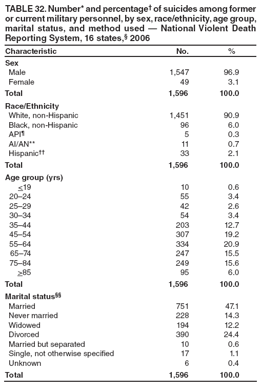 TABLE 32. Number* and percentage† of suicides among former or current military personnel, by sex, race/ethnicity, age group, marital status, and method used — National Violent Death Reporting System, 16 states,§ 2006
Characteristic
No.
%
Sex
Male
1,547
96.9
Female
49
3.1
Total
1,596
100.0
Race/Ethnicity
White, non-Hispanic
1,451
90.9
Black, non-Hispanic
96
6.0
API¶
5
0.3
AI/AN**
11
0.7
Hispanic††
33
2.1
Total
1,596
100.0
Age group (yrs)
<19
10
0.6
20–24
55
3.4
25–29
42
2.6
30–34
54
3.4
35–44
203
12.7
45–54
307
19.2
55–64
334
20.9
65–74
247
15.5
75–84
249
15.6
>85
95
6.0
Total
1,596
100.0
Marital status§§
Married
751
47.1
Never married
228
14.3
Widowed
194
12.2
Divorced
390
24.4
Married but separated
10
0.6
Single, not otherwise specified
17
1.1
Unknown
6
0.4
Total
1,596
100.0