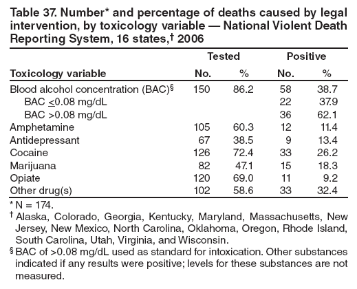 Table 37. Number* and percentage of deaths caused by legal intervention, by toxicology variable — National Violent Death Reporting System, 16 states,† 2006
Toxicology variable
Tested
Positive
No.
%
No.
%
Blood alcohol concentration (BAC)§
150
86.2
58
38.7
BAC <0.08 mg/dL
22
37.9
BAC >0.08 mg/dL
36
62.1
Amphetamine
105
60.3
12
11.4
Antidepressant
67
38.5
9
13.4
Cocaine
126
72.4
33
26.2
Marijuana
82
47.1
15
18.3
Opiate
120
69.0
11
9.2
Other drug(s)
102
58.6
33
32.4
* N = 174.
† Alaska, Colorado, Georgia, Kentucky, Maryland, Massachusetts, New Jersey, New Mexico, North Carolina, Oklahoma, Oregon, Rhode Island, South Carolina, Utah, Virginia, and Wisconsin.
§ BAC of >0.08 mg/dL used as standard for intoxication. Other substances indicated if any results were positive; levels for these substances are not measured.