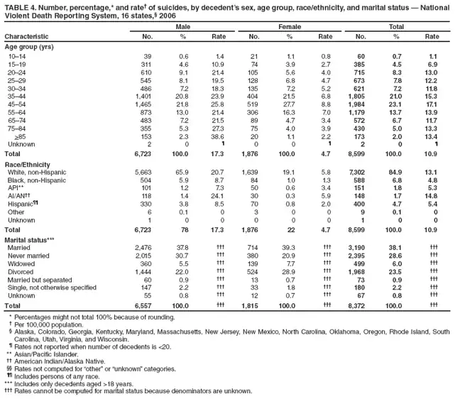TABLE 4. Number, percentage,* and rate† of suicides, by decedent’s sex, age group, race/ethnicity, and marital status — National Violent Death Reporting System, 16 states,§ 2006
Characteristic
Male
Female
Total
No.
%
Rate
No.
%
Rate
No.
%
Rate
Age group (yrs)
10–14
39
0.6
1.4
21
1.1
0.8
60
0.7
1.1
15–19
311
4.6
10.9
74
3.9
2.7
385
4.5
6.9
20–24
610
9.1
21.4
105
5.6
4.0
715
8.3
13.0
25–29
545
8.1
19.5
128
6.8
4.7
673
7.8
12.2
30–34
486
7.2
18.3
135
7.2
5.2
621
7.2
11.8
35–44
1,401
20.8
23.9
404
21.5
6.8
1,805
21.0
15.3
45–54
1,465
21.8
25.8
519
27.7
8.8
1,984
23.1
17.1
55–64
873
13.0
21.4
306
16.3
7.0
1,179
13.7
13.9
65–74
483
7.2
21.5
89
4.7
3.4
572
6.7
11.7
75–84
355
5.3
27.3
75
4.0
3.9
430
5.0
13.3
>85
153
2.3
38.6
20
1.1
2.2
173
2.0
13.4
Unknown
2
0
¶
0
0
¶
2
0
¶
Total
6,723
100.0
17.3
1,876
100.0
4.7
8,599
100.0
10.9
Race/Ethnicity
White, non-Hispanic
5,663
65.9
20.7
1,639
19.1
5.8
7,302
84.9
13.1
Black, non-Hispanic
504
5.9
8.7
84
1.0
1.3
588
6.8
4.8
API**
101
1.2
7.3
50
0.6
3.4
151
1.8
5.3
AI/AN††
118
1.4
24.1
30
0.3
5.9
148
1.7
14.8
Hispanic¶¶
330
3.8
8.5
70
0.8
2.0
400
4.7
5.4
Other
6
0.1
0
3
0
0
9
0.1
0
Unknown
1
0
0
0
0
0
1
0
0
Total
6,723
78
17.3
1,876
22
4.7
8,599
100.0
10.9
Marital status***
Married
2,476
37.8
†††
714
39.3
†††
3,190
38.1
†††
Never married
2,015
30.7
†††
380
20.9
†††
2,395
28.6
†††
Widowed
360
5.5
†††
139
7.7
†††
499
6.0
†††
Divorced
1,444
22.0
†††
524
28.9
†††
1,968
23.5
†††
Married but separated
60
0.9
†††
13
0.7
†††
73
0.9
†††
Single, not otherwise specified
147
2.2
†††
33
1.8
†††
180
2.2
†††
Unknown
55
0.8
†††
12
0.7
†††
67
0.8
†††
Total
6,557
100.0
†††
1,815
100.0
†††
8,372
100.0
†††
* Percentages might not total 100% because of rounding.
† Per 100,000 population.
§ Alaska, Colorado, Georgia, Kentucky, Maryland, Massachusetts, New Jersey, New Mexico, North Carolina, Oklahoma, Oregon, Rhode Island, South Carolina, Utah, Virginia, and Wisconsin.
¶ Rates not reported when number of decedents is <20.
** Asian/Pacific Islander.
†† American Indian/Alaska Native.
§§ Rates not computed for “other” or “unknown” categories.
¶¶ Includes persons of any race.
*** Includes only decedents aged >18 years.
††† Rates cannot be computed for marital status because denominators are unknown.