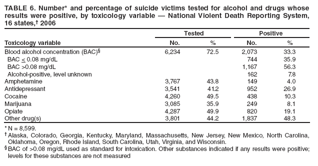TABLE 6. Number* and percentage of suicide victims tested for alcohol and drugs whose results were positive, by toxicology variable — National Violent Death Reporting System,
16 states,† 2006
Toxicology variable
Tested
Positive
No.
%
No.
%
Blood alcohol concentration (BAC)§
6,234
72.5
2,073
33.3
BAC < 0.08 mg/dL
744
35.9
BAC >0.08 mg/dL
1,167
56.3
Alcohol-positive, level unknown
162
7.8
Amphetamine
3,767
43.8
149
4.0
Antidepressant
3,541
41.2
952
26.9
Cocaine
4,260
49.5
438
10.3
Marijuana
3,085
35.9
249
8.1
Opiate
4,287
49.9
820
19.1
Other drug(s)
3,801
44.2
1,837
48.3
* N = 8,599.
† Alaska, Colorado, Georgia, Kentucky, Maryland, Massachusetts, New Jersey, New Mexico, North Carolina, Oklahoma, Oregon, Rhode Island, South Carolina, Utah, Virginia, and Wisconsin.
§ BAC of >0.08 mg/dL used as standard for intoxication. Other substances indicated if any results were positive; levels for these substances are not measured