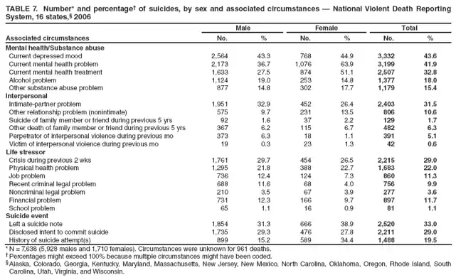 TABLE 7. Number* and percentage† of suicides, by sex and associated circumstances — National Violent Death Reporting System, 16 states,§ 2006
Associated circumstances
Male
Female
Total
No.
%
No.
%
No.
%
Mental health/Substance abuse
Current depressed mood
2,564
43.3
768
44.9
3,332
43.6
Current mental health problem
2,173
36.7
1,076
63.9
3,199
41.9
Current mental health treatment
1,633
27.5
874
51.1
2,507
32.8
Alcohol problem
1,124
19.0
253
14.8
1,377
18.0
Other substance abuse problem
877
14.8
302
17.7
1,179
15.4
Interpersonal
Intimate-partner problem
1,951
32.9
452
26.4
2,403
31.5
Other relationship problem (nonintimate)
575
9.7
231
13.5
806
10.6
Suicide of family member or friend during previous 5 yrs
92
1.6
37
2.2
129
1.7
Other death of family member or friend during previous 5 yrs
367
6.2
115
6.7
482
6.3
Perpetrator of interpersonal violence during previous mo
373
6.3
18
1.1
391
5.1
Victim of interpersonal violence during previous mo
19
0.3
23
1.3
42
0.6
Life stressor
Crisis during previous 2 wks
1,761
29.7
454
26.5
2,215
29.0
Physical health problem
1,295
21.8
388
22.7
1,683
22.0
Job problem
736
12.4
124
7.3
860
11.3
Recent criminal legal problem
688
11.6
68
4.0
756
9.9
Noncriminal legal problem
210
3.5
67
3.9
277
3.6
Financial problem
731
12.3
166
9.7
897
11.7
School problem
65
1.1
16
0.9
81
1.1
Suicide event
Left a suicide note
1,854
31.3
666
38.9
2,520
33.0
Disclosed intent to commit suicide
1,735
29.3
476
27.8
2,211
29.0
History of suicide attempt(s)
899
15.2
589
34.4
1,488
19.5
* N = 7,638 (5,928 males and 1,710 females). Circumstances were unknown for 961 deaths.
† Percentages might exceed 100% because multiple circumstances might have been coded.
§ Alaska, Colorado, Georgia, Kentucky, Maryland, Massachusetts, New Jersey, New Mexico, North Carolina, Oklahoma, Oregon, Rhode Island, South Carolina, Utah, Virginia, and Wisconsin.