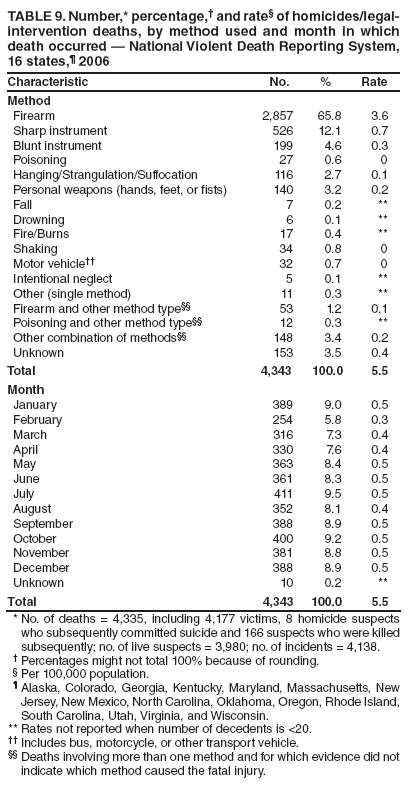 TABLE 9. Number,* percentage,† and rate§ of homicides/legal-intervention deaths, by method used and month in which death occurred — National Violent Death Reporting System, 16 states,¶ 2006
Characteristic
No.
%
Rate
Method
Firearm
2,857
65.8
3.6
Sharp instrument
526
12.1
0.7
Blunt instrument
199
4.6
0.3
Poisoning
27
0.6
0
Hanging/Strangulation/Suffocation
116
2.7
0.1
Personal weapons (hands, feet, or fists)
140
3.2
0.2
Fall
7
0.2
**
Drowning
6
0.1
**
Fire/Burns
17
0.4
**
Shaking
34
0.8
0
Motor vehicle††
32
0.7
0
Intentional neglect
5
0.1
**
Other (single method)
11
0.3
**
Firearm and other method type§§
53
1.2
0.1
Poisoning and other method type§§
12
0.3
**
Other combination of methods§§
148
3.4
0.2
Unknown
153
3.5
0.4
Total
4,343
100.0
5.5
Month
January
389
9.0
0.5
February
254
5.8
0.3
March
316
7.3
0.4
April
330
7.6
0.4
May
363
8.4
0.5
June
361
8.3
0.5
July
411
9.5
0.5
August
352
8.1
0.4
September
388
8.9
0.5
October
400
9.2
0.5
November
381
8.8
0.5
December
388
8.9
0.5
Unknown
10
0.2
**
Total
4,343
100.0
5.5
* No. of deaths = 4,335, including 4,177 victims, 8 homicide suspects who subsequently committed suicide and 166 suspects who were killed subsequently; no. of live suspects = 3,980; no. of incidents = 4,138.
† Percentages might not total 100% because of rounding.
§ Per 100,000 population.
¶ Alaska, Colorado, Georgia, Kentucky, Maryland, Massachusetts, New Jersey, New Mexico, North Carolina, Oklahoma, Oregon, Rhode Island, South Carolina, Utah, Virginia, and Wisconsin.
** Rates not reported when number of decedents is <20.
†† Includes bus, motorcycle, or other transport vehicle.
§§ Deaths involving more than one method and for which evidence did not indicate which method caused the fatal injury.