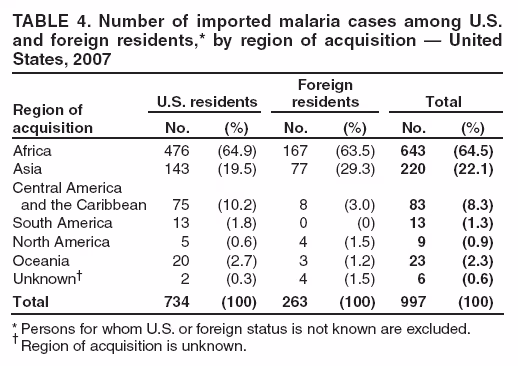 TABLE 4. Number of imported malaria cases among U.S. and foreign residents,* by region of acquisition — United States, 2007
Region of acquisition
U.S. residents
Foreign residents
Total
No.
(%)
No.
(%)
No.
(%)
Africa
476
(64.9)
167
(63.5)
643
(64.5)
Asia
143
(19.5)
77
(29.3)
220
(22.1)
Central America
and the Caribbean
75
(10.2)
8
(3.0)
83
(8.3)
South America
13
(1.8)
0
(0)
13
(1.3)
North America
5
(0.6)
4
(1.5)
9
(0.9)
Oceania
20
(2.7)
3
(1.2)
23
(2.3)
Unknown†
2
(0.3)
4
(1.5)
6
(0.6)
Total
734
(100)
263
(100)
997
(100)
* Persons for whom U.S. or foreign status is not known are excluded.
† Region of acquisition is unknown.