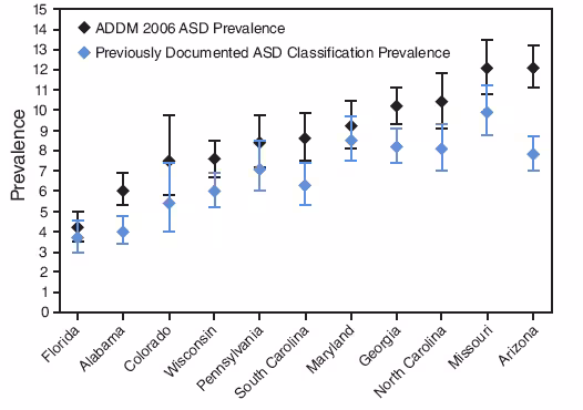 Among all children meeting the ADDM ASD surveillance case definition, approximately 77% had a documented ASD classification in their records (range: 65% [Arizona]-93% [Maryland]). Overall prevalence estimates based on ADDM methods were higher than those based on an ASD classification documented by a community professional in the records.