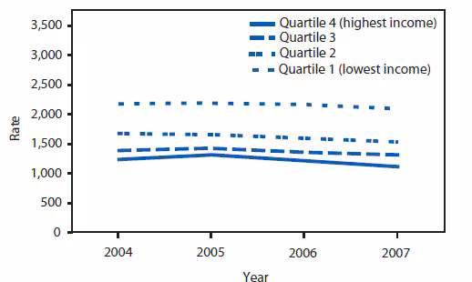 The figure depicts hospitalization rates during 2004-2007among adults per 100,000 population, by area income (divided into four quartiles).