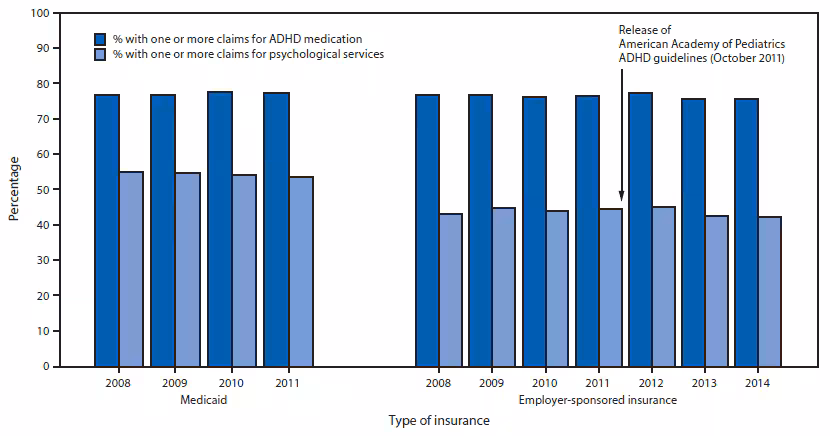 The figure above is a bar chart showing the percentage of insured children aged 2–5 years receiving clinical care for ADHD with one or more claims for ADHD medication and one or more claims for psychological services, by type of insurance, in the United States during 2008–2014.