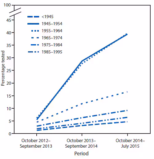 m6518a2f1.gif The figure above is a line chart showing the cumulative percentage of persons who received one or more hepatitis C virus antibody tests, by birth cohort, during October 2012–July 2015.