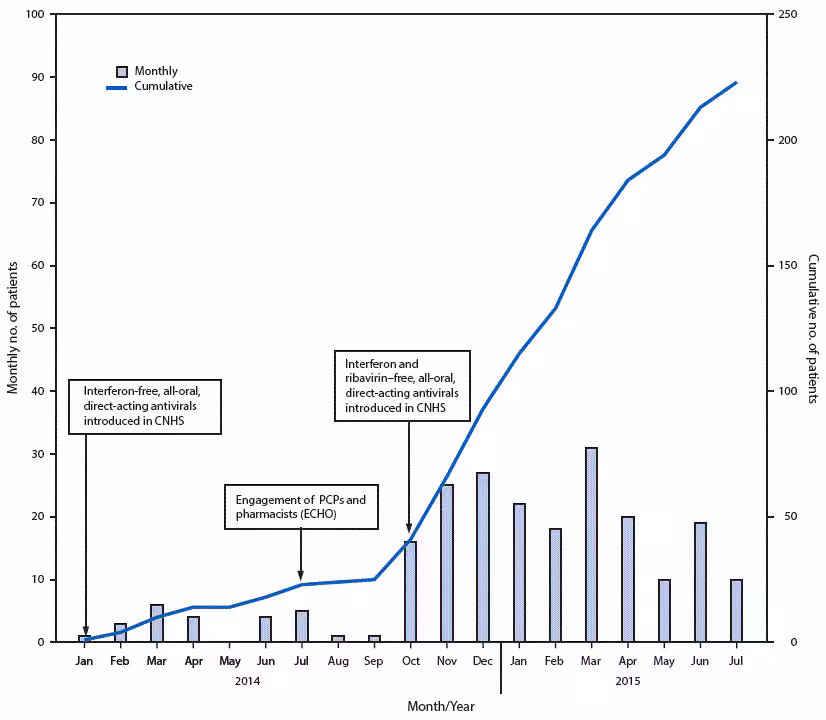 m6518a2f3.gif The figure above is a combination bar and line chart showing the monthly and cumulative number of patients with hepatitis C virus (HCV) infection who tested RNA positive and initiated all-oral, anti-HCV therapy, by month and cumulative total, during January 2014–July 2015.
