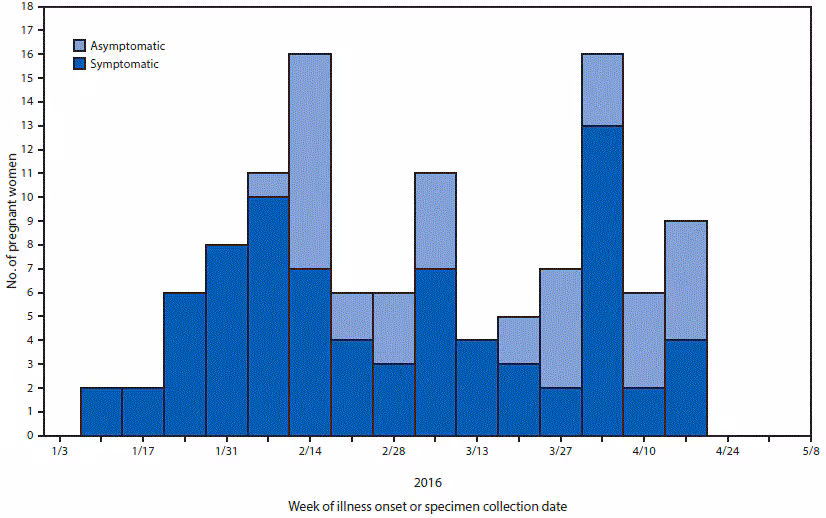 m6520e1f2.gif The figure above is a histogram showing the week of illness onset for symptomatic pregnant women or specimen collection date for asymptomatic pregnant women with laboratory evidence of possible Zika virus infection, by symptom status in U.S. territories, during January 3, 2016–May 12, 2016