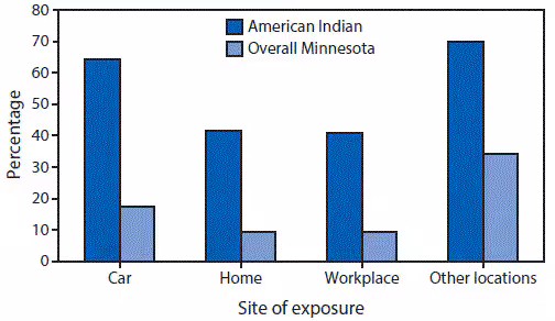 m6521a2f.gif The figure above is a bar chart showing the percentage of persons who reported secondhand smoke exposure during the previous week, among urban American Indians during 2011, and in all of Minnesota during 2010.