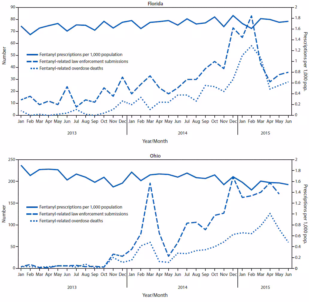 m6533a3f.gif The figures above are a pair of line charts showing the number of fentanyl-related law enforcement submissions and overdose deaths, and rate of fentanyl prescriptions in Florida and Ohio during January 2013–June 2015.
