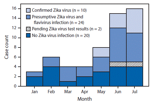 m6534e1f1.gif The figure above is a histogram showing reported cases of confirmed and suspected Guillain-Barré syndrome (n = 56), by Zika virus laboratory result and month of onset of neurologic signs in Puerto Rico during January 1–July 31, 2016.