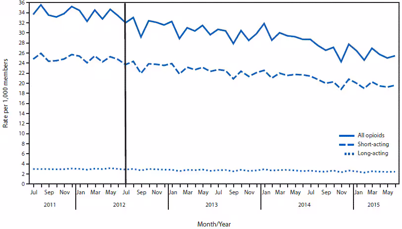 The figure above is a line chart showing average monthly prescribing rates for opioids to Blue Cross Blue Shield of Massachusetts members during July 2011â€“June 2015.