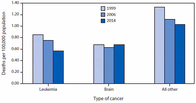The figure above is a bar chart showing the death rate for children and teens aged 1â€“19 years caused by leukemia decreased by 33%, from 0.85 per 100,000 population in 1999 to 0.57 in 2014. The brain cancer death rate fluctuated from 1999 to 2014, but remained statistically stable (0.68 in 1999 and in 2014). For all other cancer types, death rates for children and teens aged 1â€“19 years declined by 23%, from 1.33 in 1999 to 1.03 in 2014. Brain cancer replaced leukemia as the leading cancer death type in 2014.